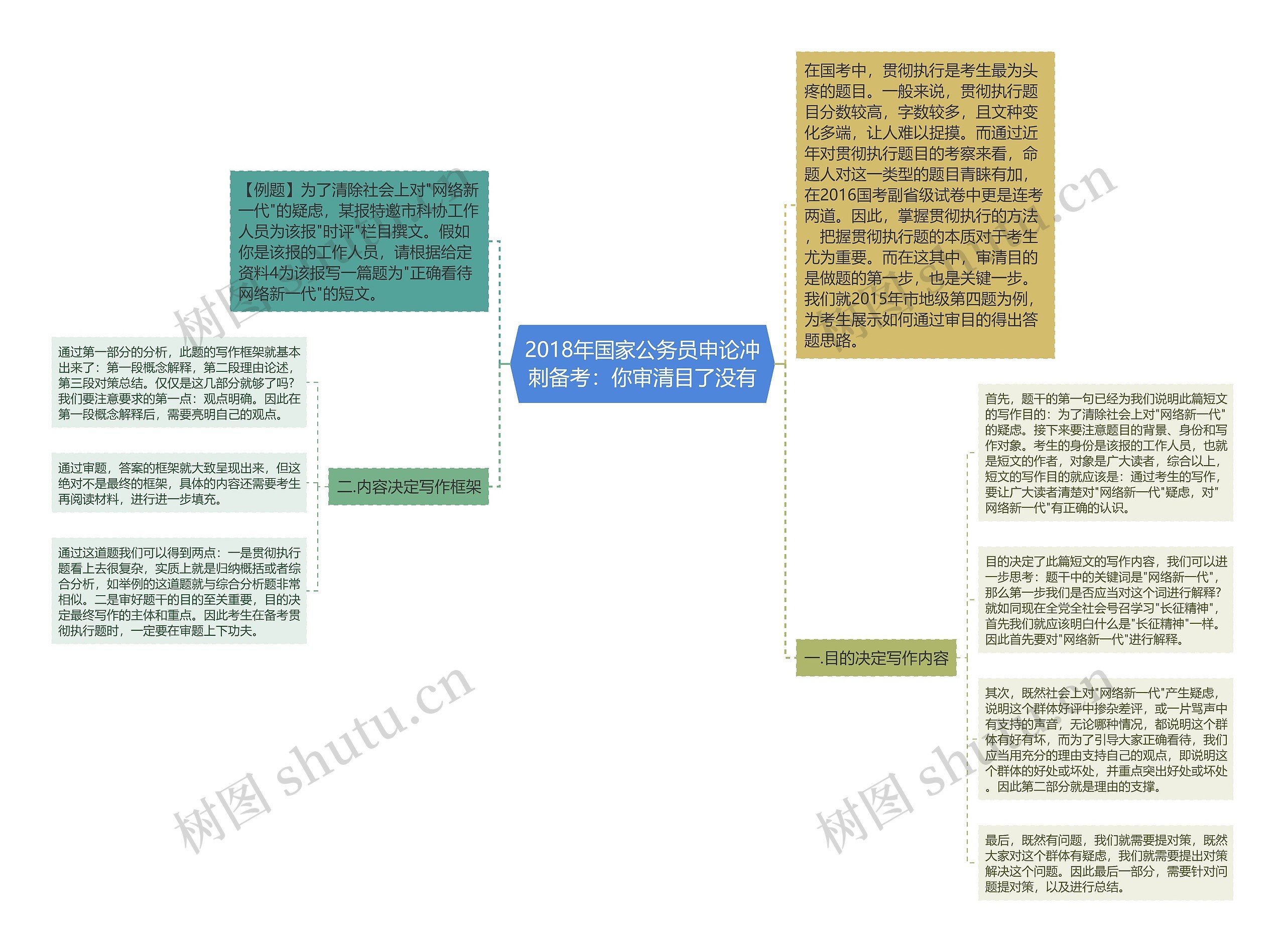 2018年国家公务员申论冲刺备考：你审清目了没有思维导图