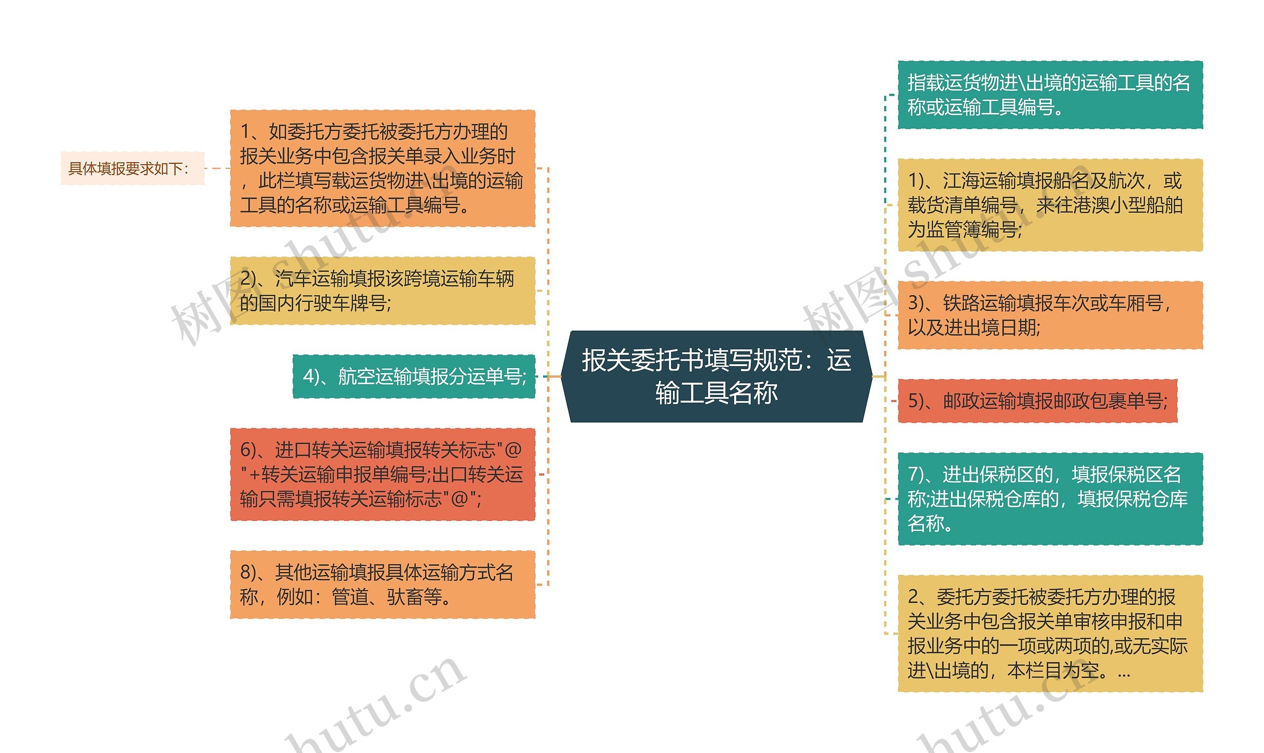 报关委托书填写规范：运输工具名称思维导图