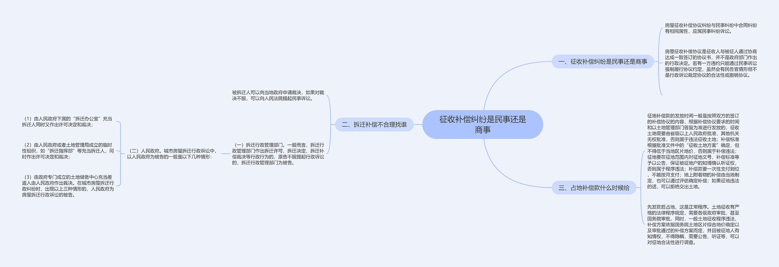 征收补偿纠纷是民事还是商事