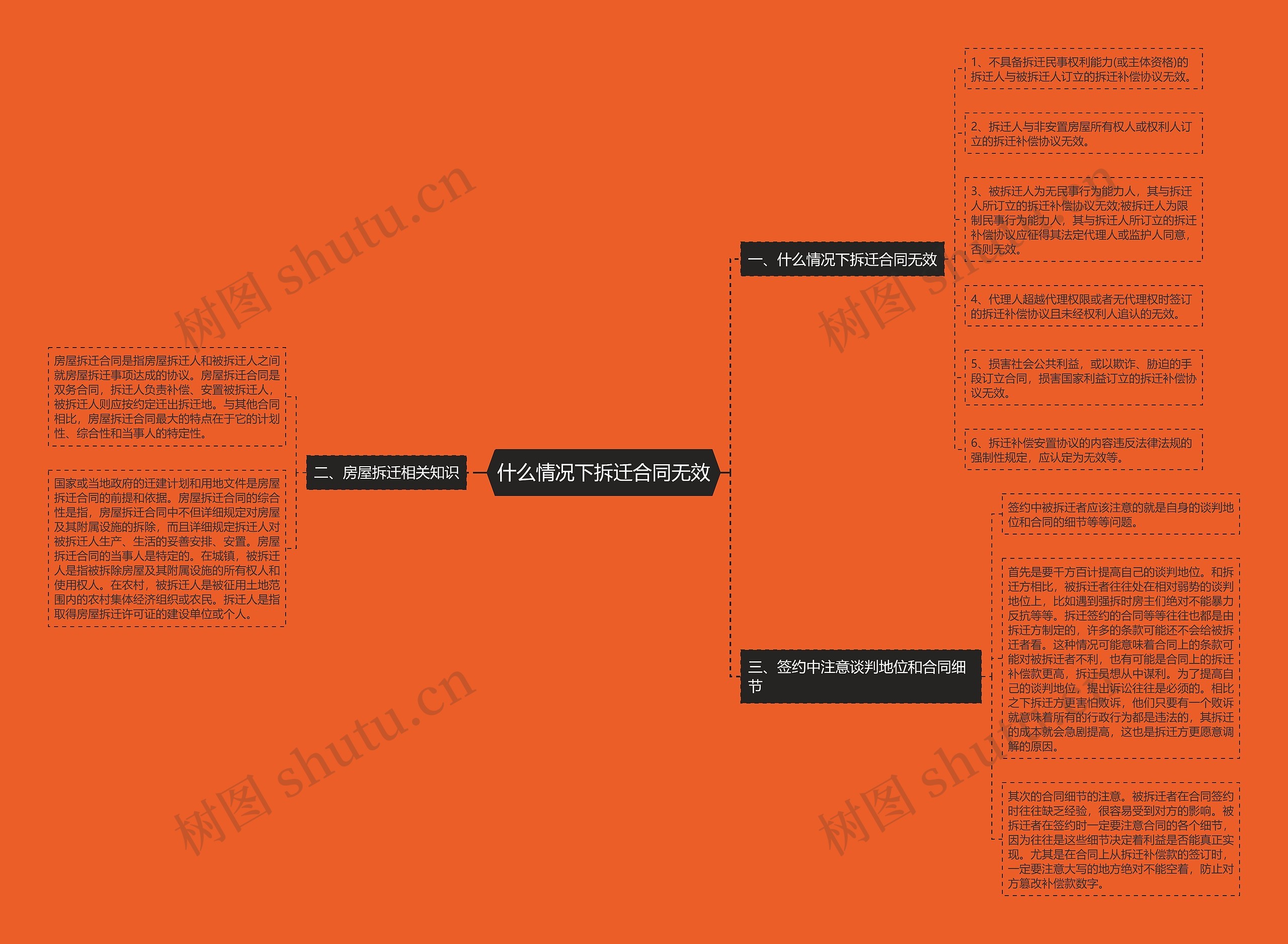 什么情况下拆迁合同无效思维导图