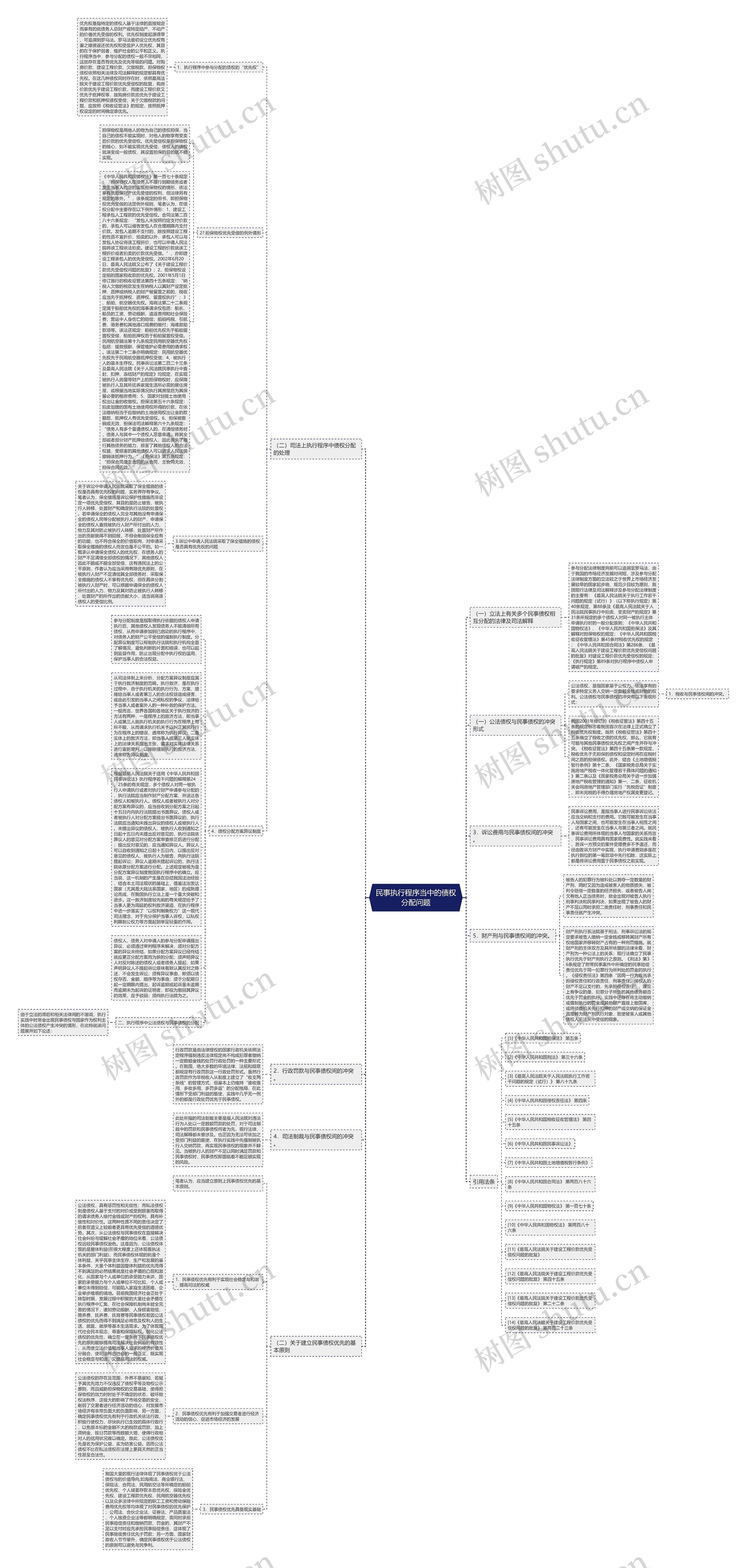 民事执行程序当中的债权分配问题思维导图