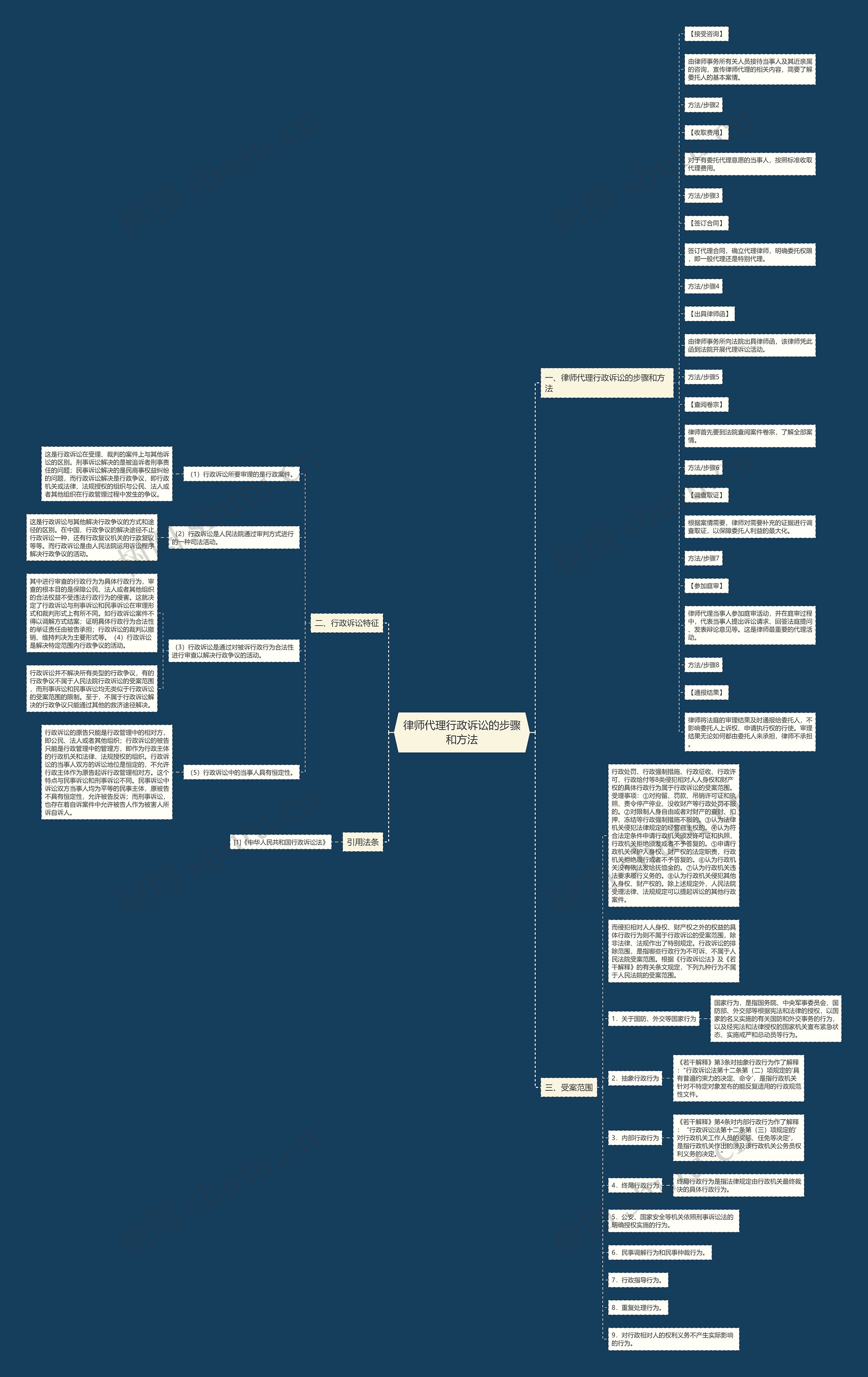 律师代理行政诉讼的步骤和方法思维导图