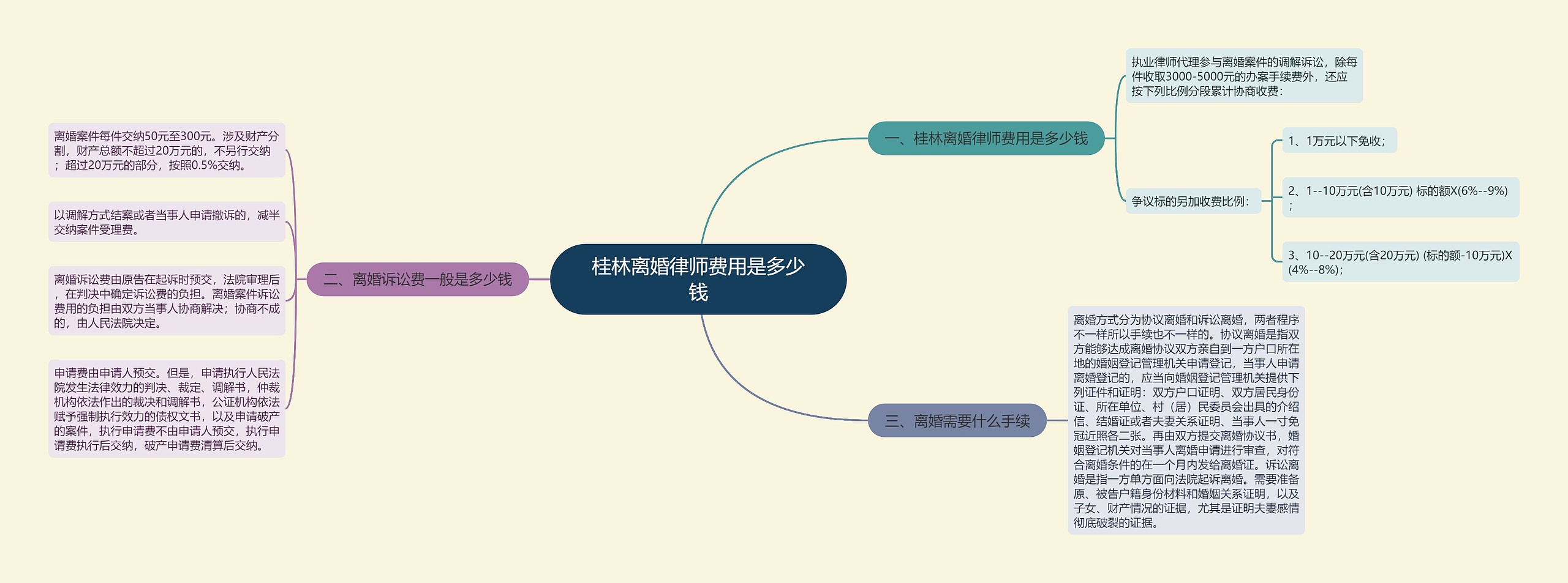 桂林离婚律师费用是多少钱思维导图