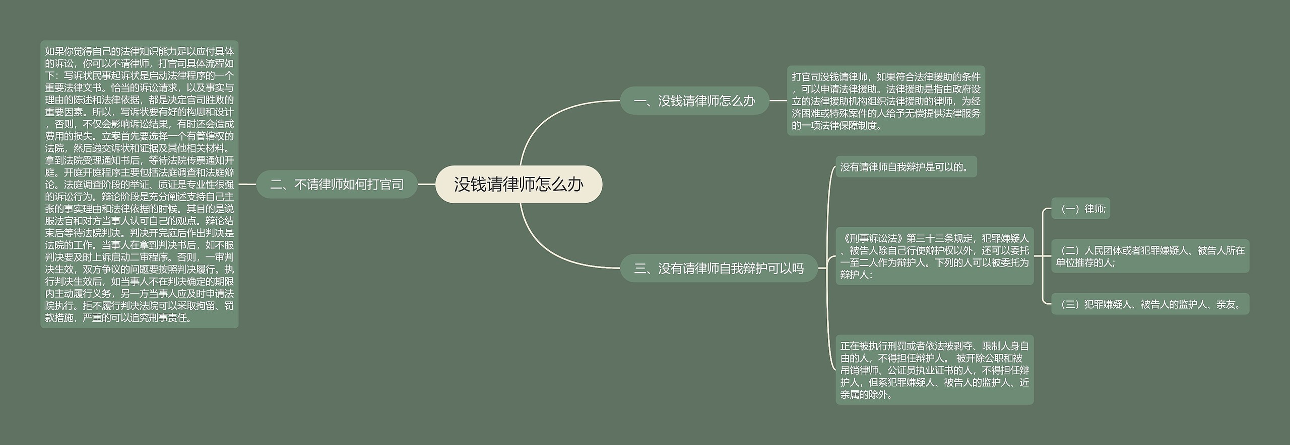 没钱请律师怎么办思维导图