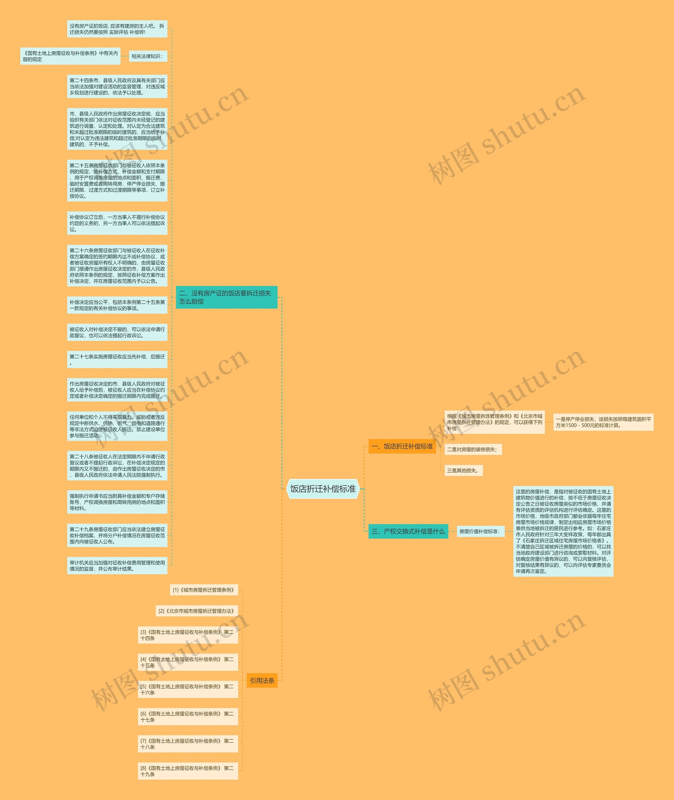 饭店折迁补偿标准思维导图