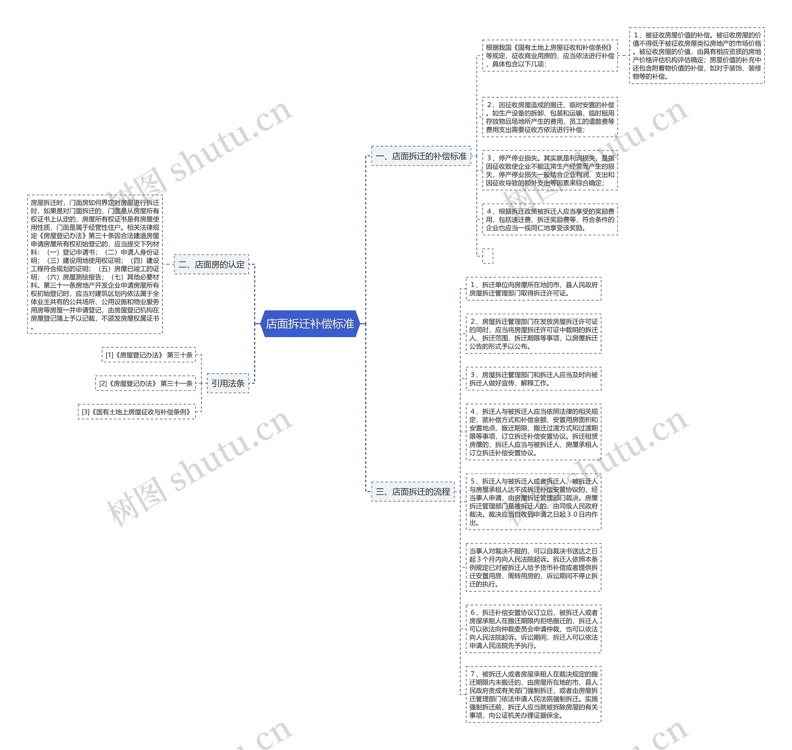 店面拆迁补偿标准思维导图