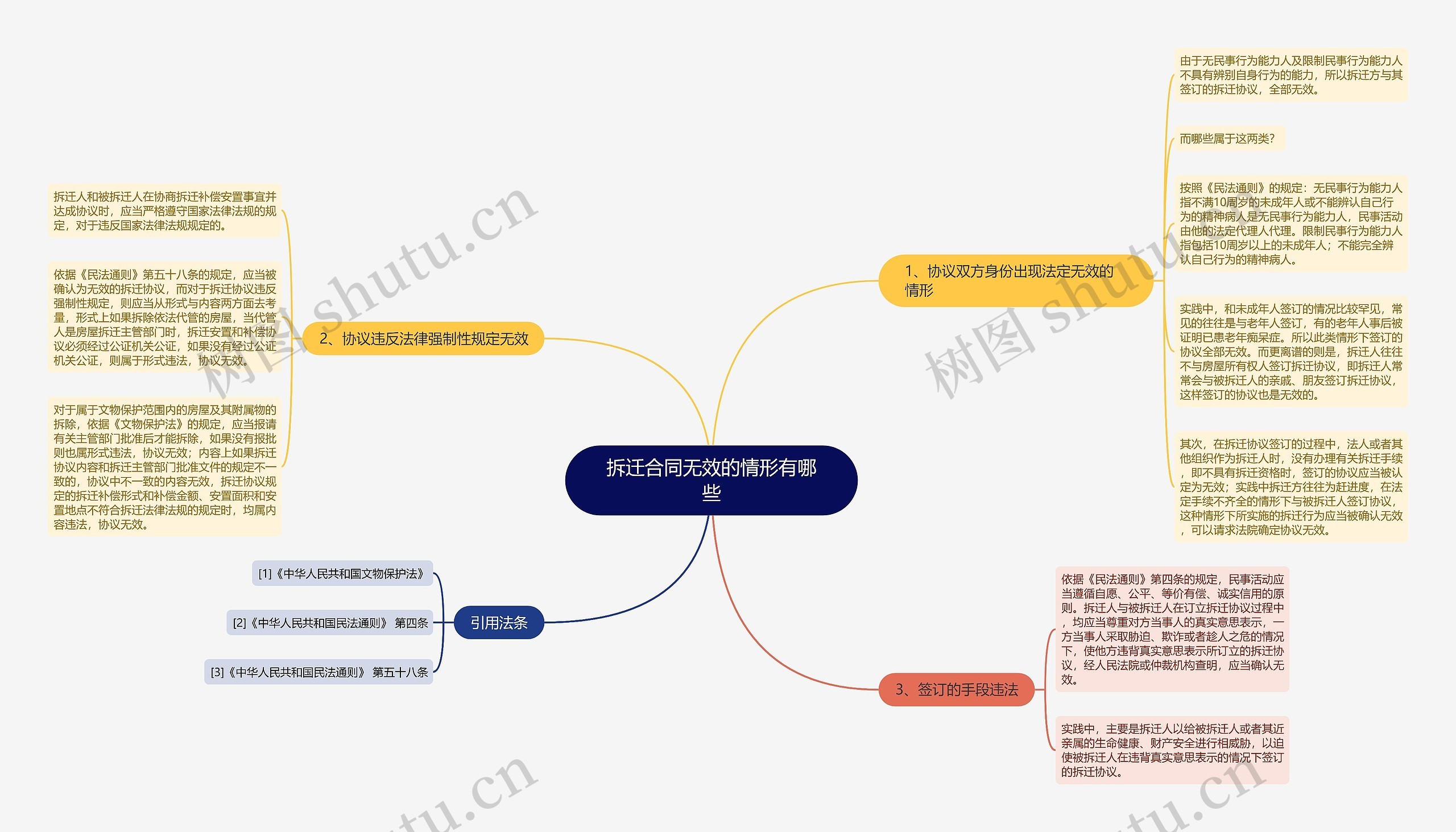 拆迁合同无效的情形有哪些思维导图