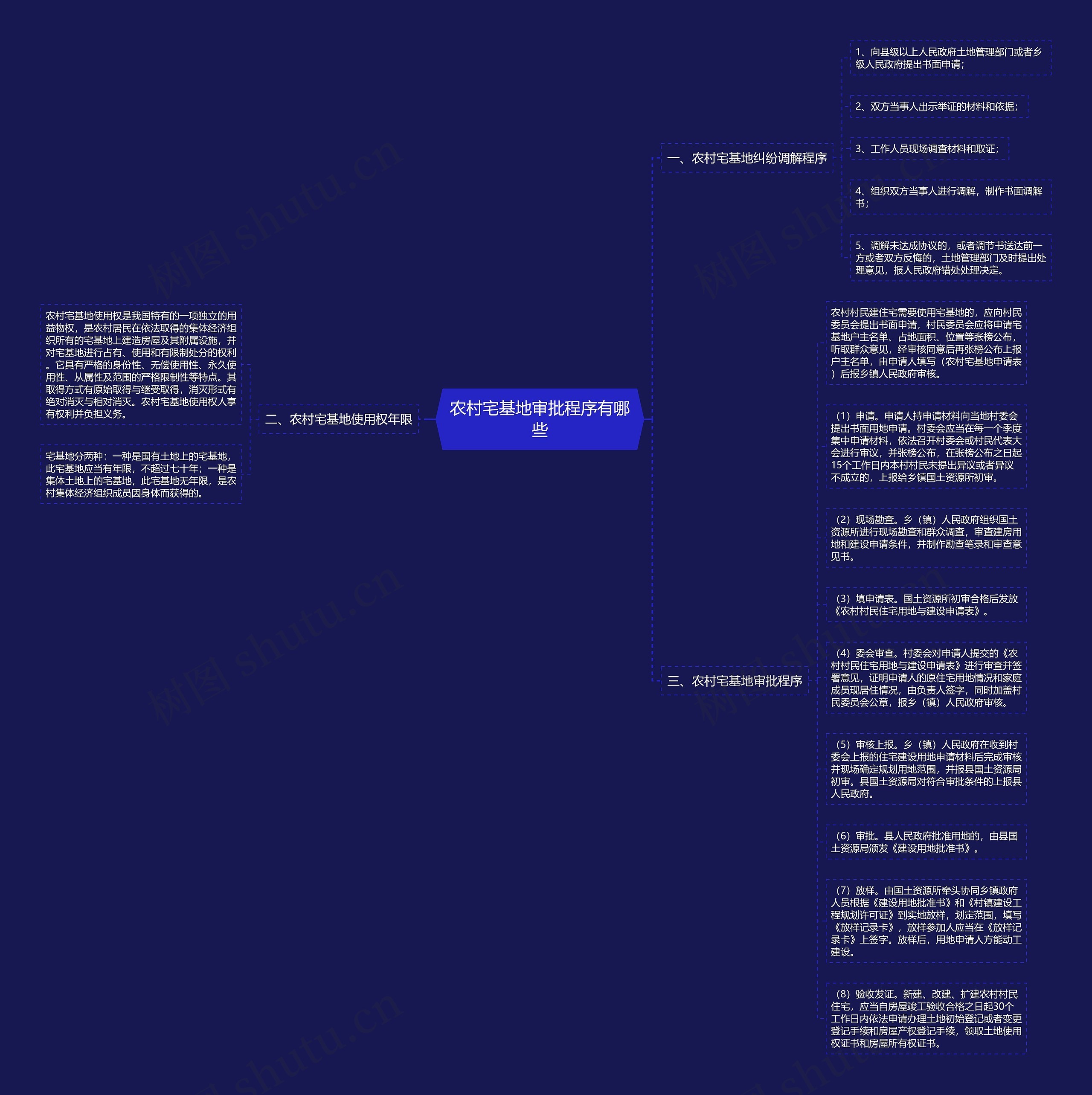 农村宅基地审批程序有哪些思维导图