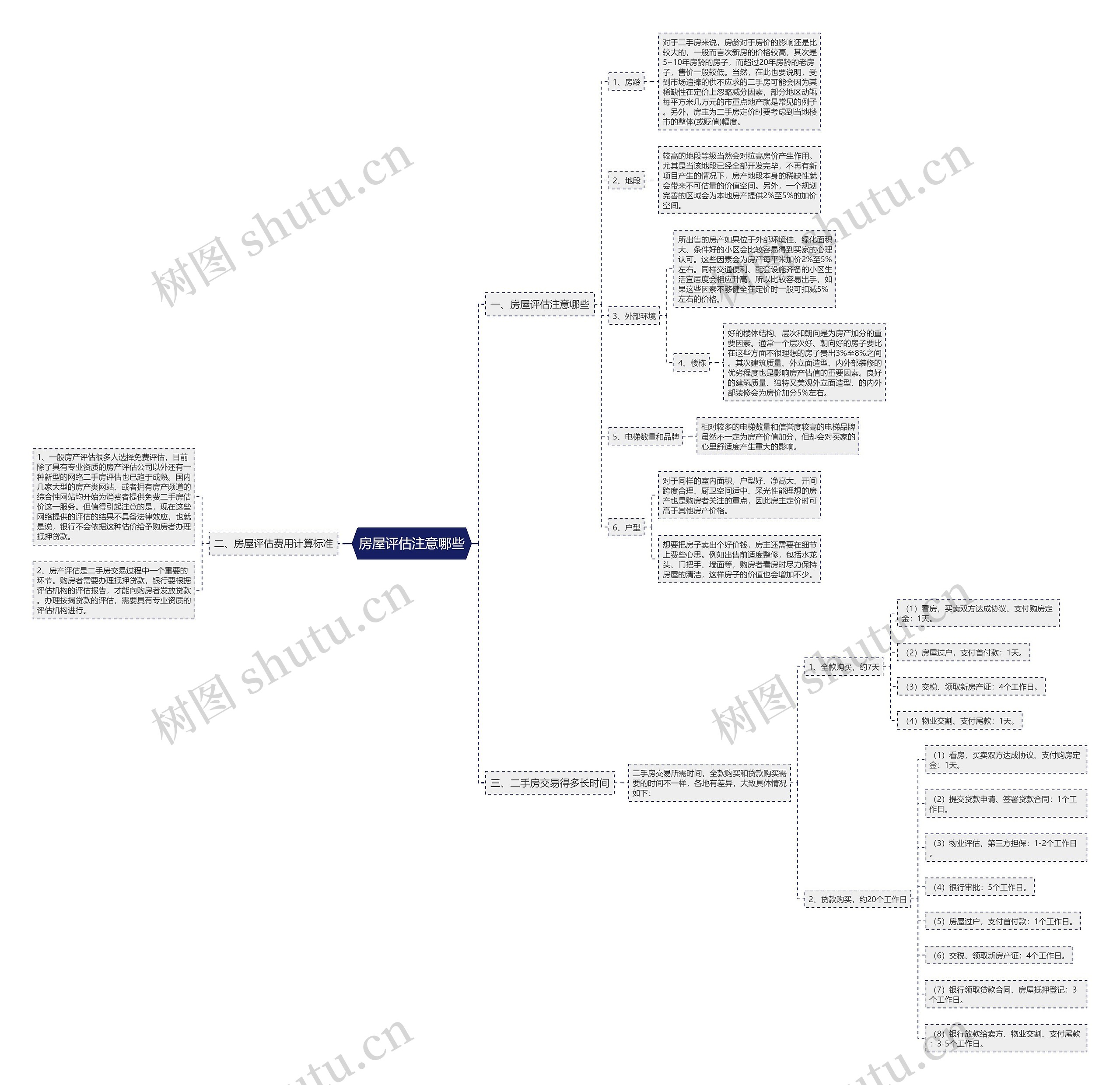 房屋评估注意哪些思维导图