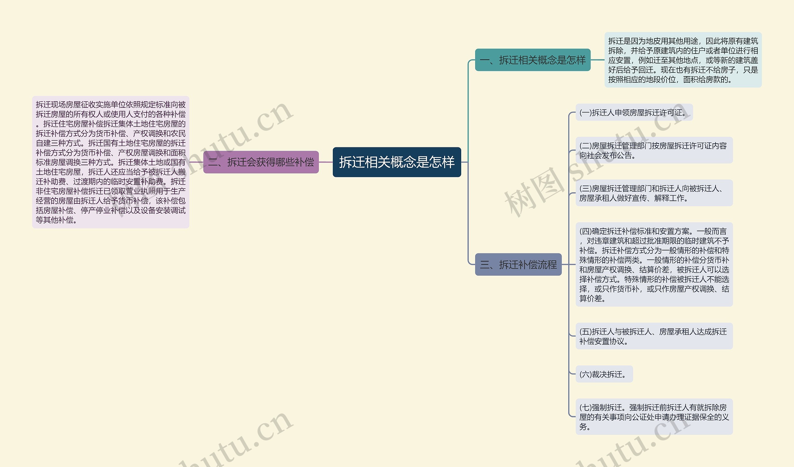 拆迁相关概念是怎样思维导图