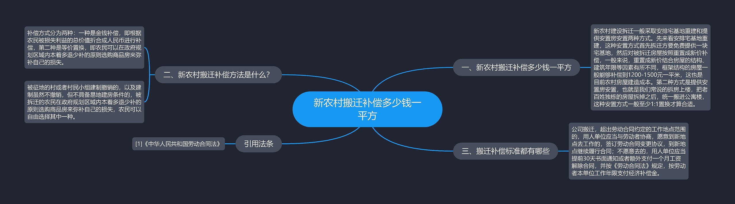 新农村搬迁补偿多少钱一平方思维导图