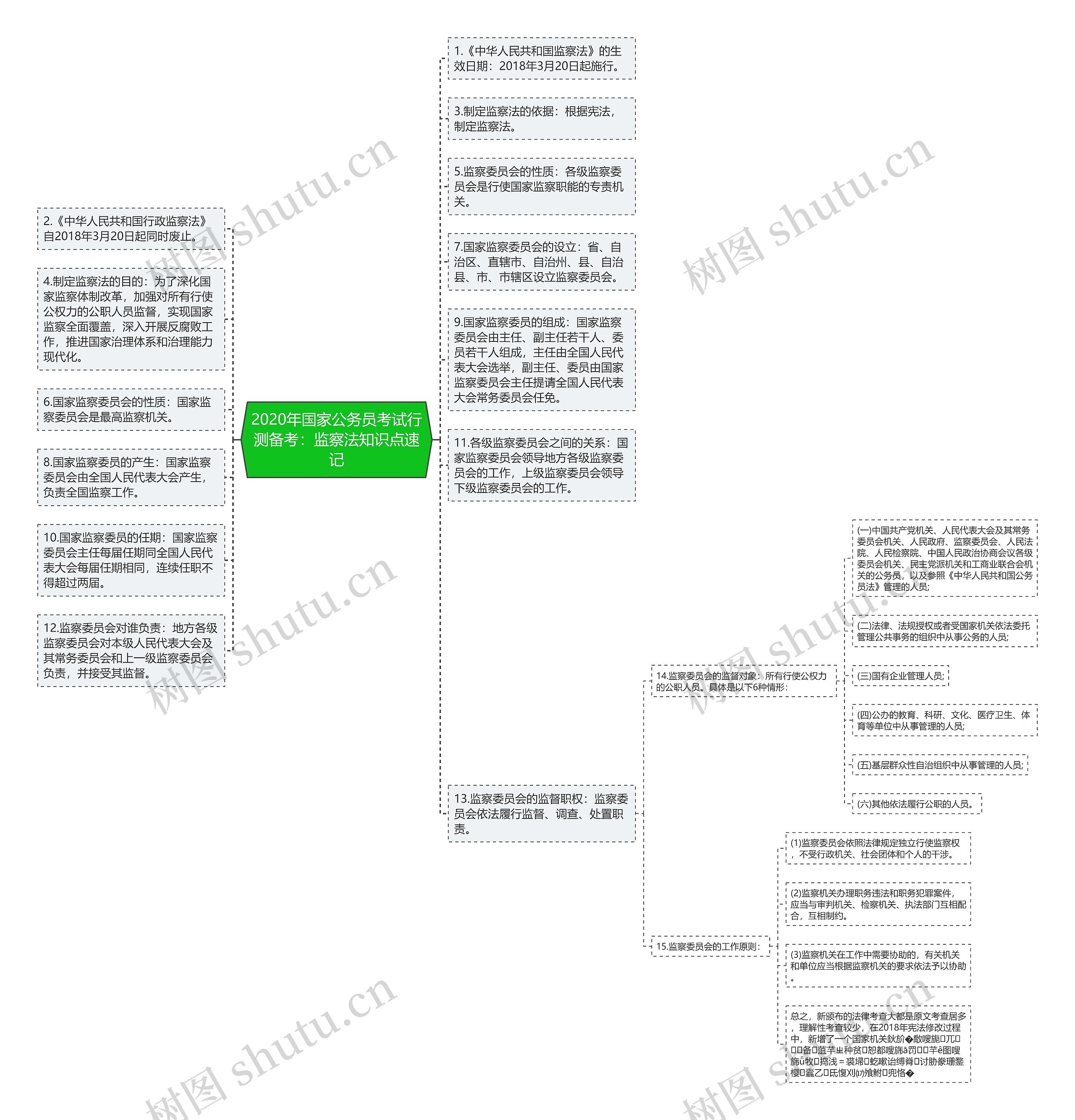 2020年国家公务员考试行测备考：监察法知识点速记思维导图