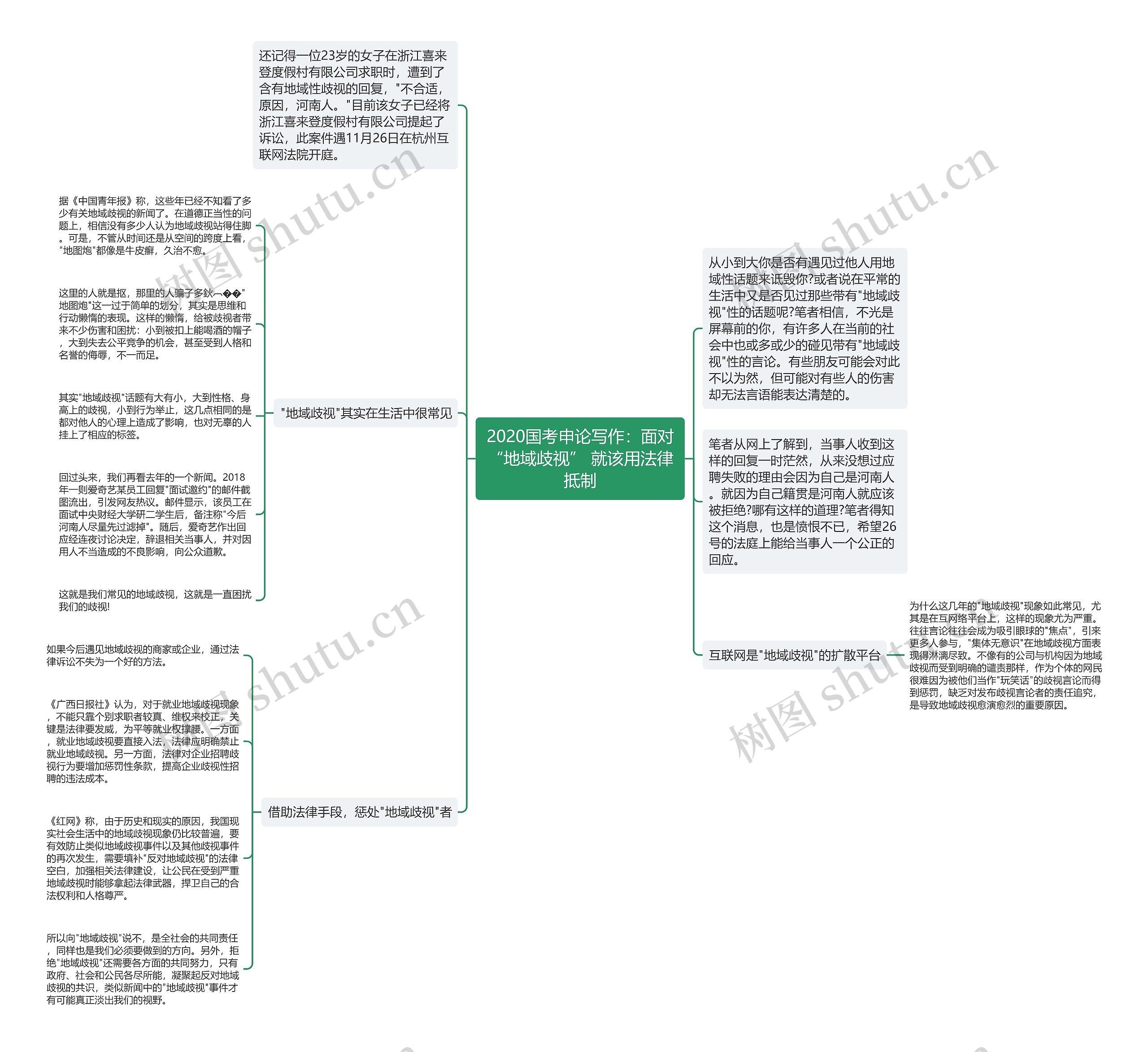 2020国考申论写作：面对“地域歧视” 就该用法律抵制思维导图