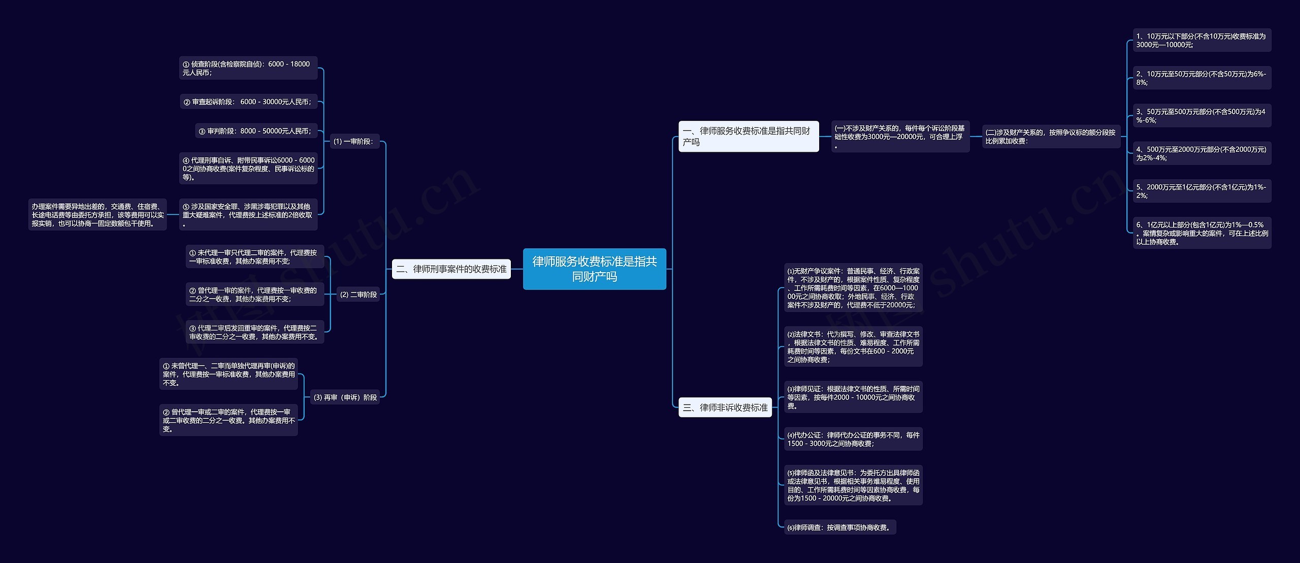 律师服务收费标准是指共同财产吗思维导图