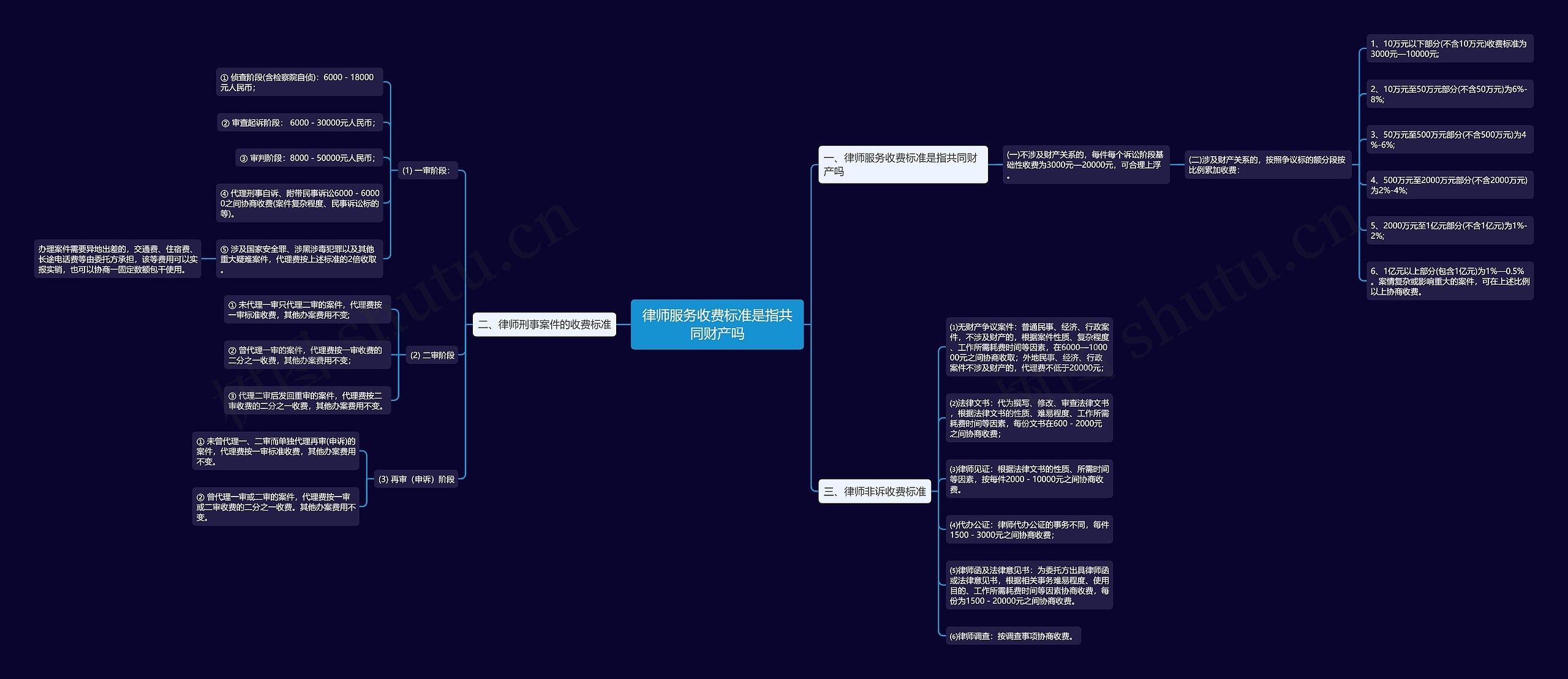 律师服务收费标准是指共同财产吗 律师服务收费标准是指共同财产吗