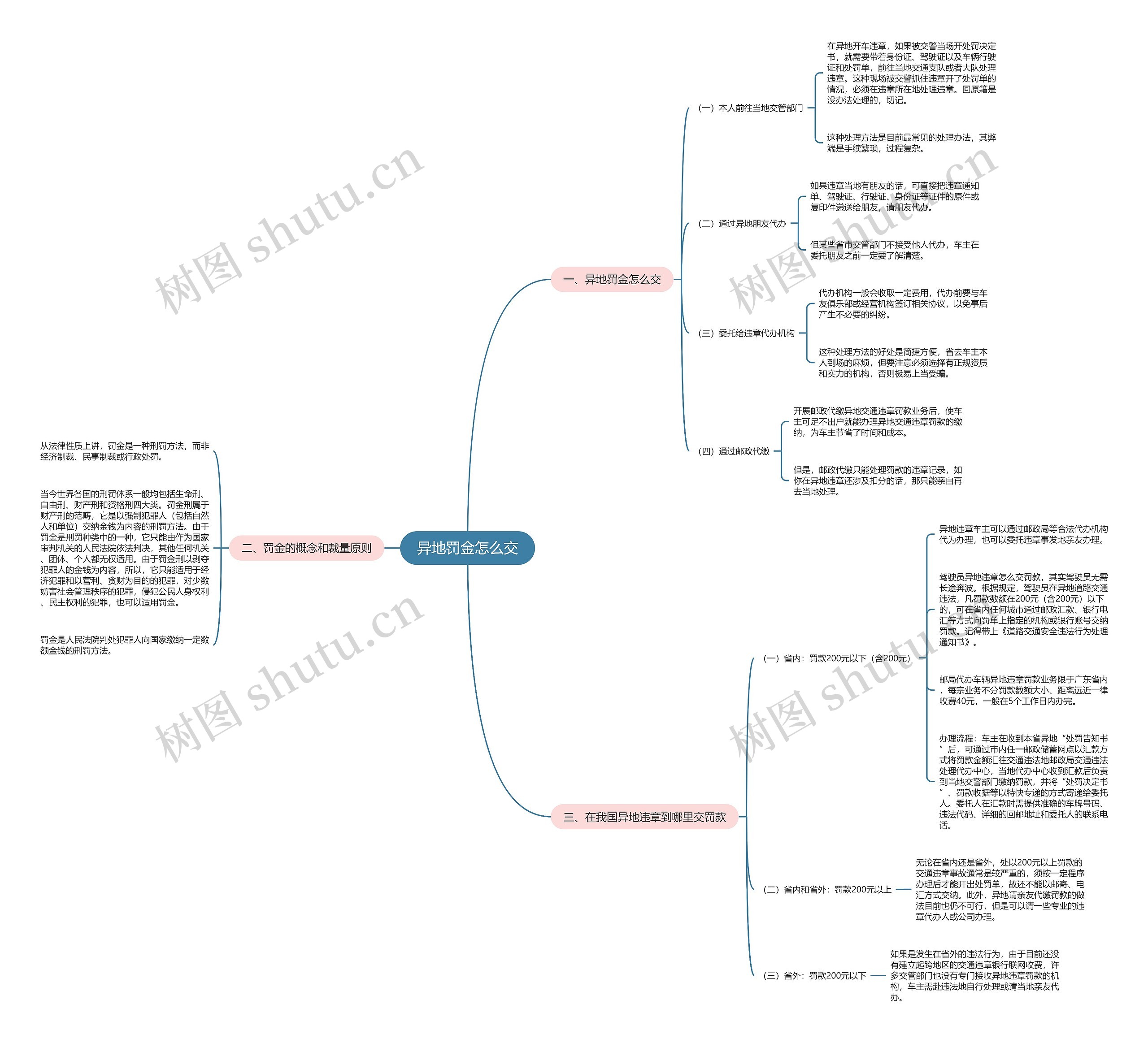 异地罚金怎么交思维导图