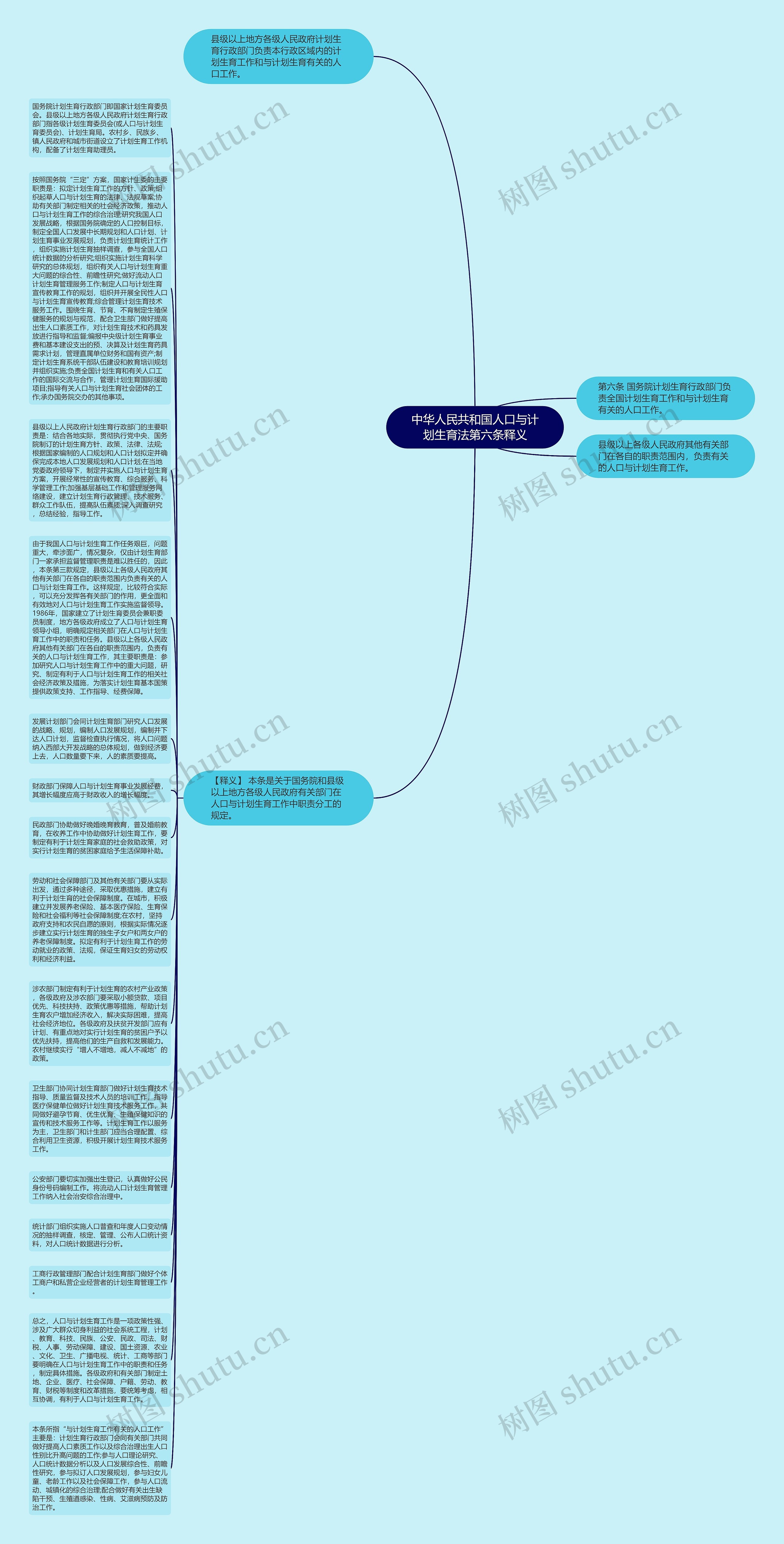 中华人民共和国人口与计划生育法第六条释义思维导图