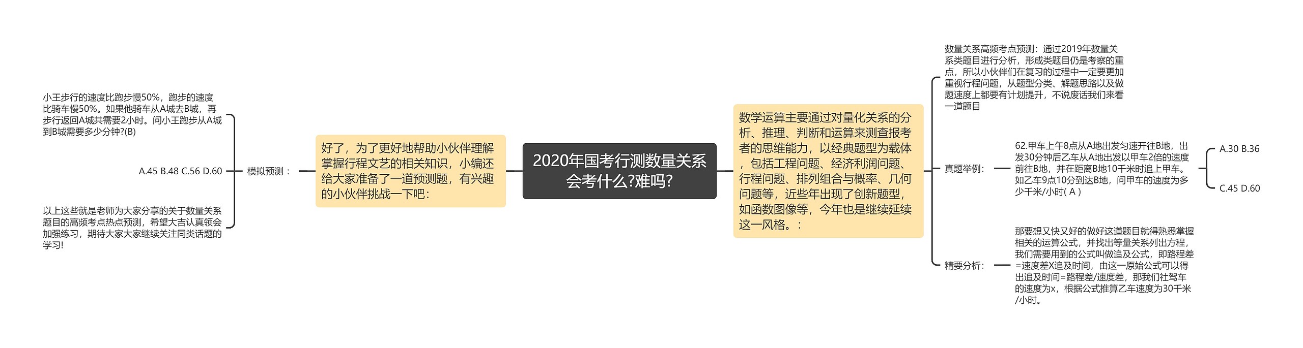 2020年国考行测数量关系会考什么?难吗?思维导图