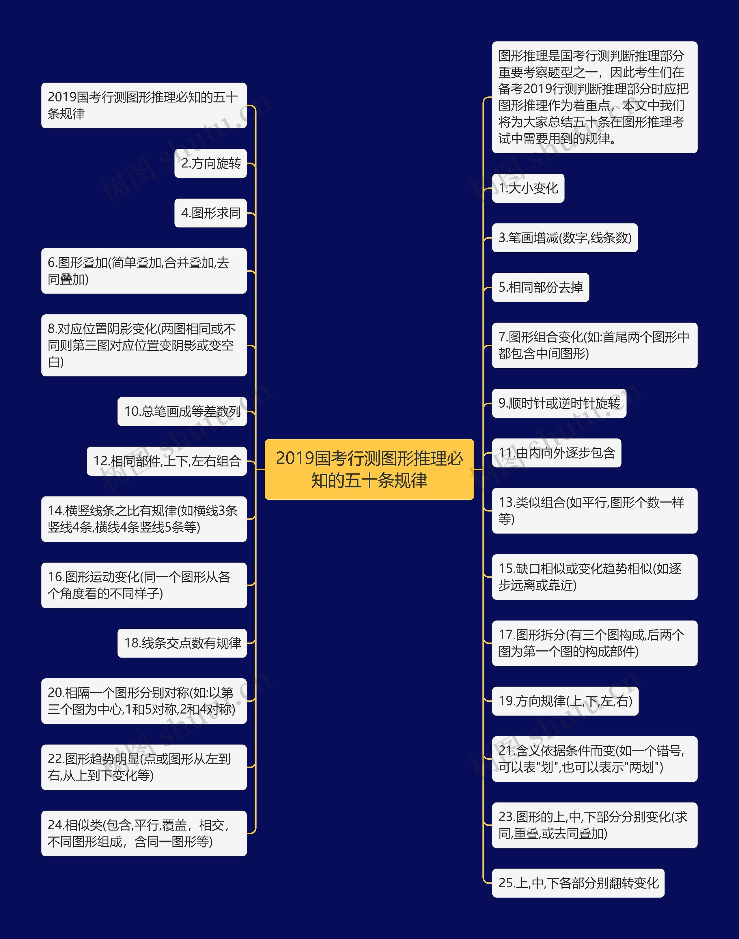 2019国考行测图形推理必知的五十条规律思维导图