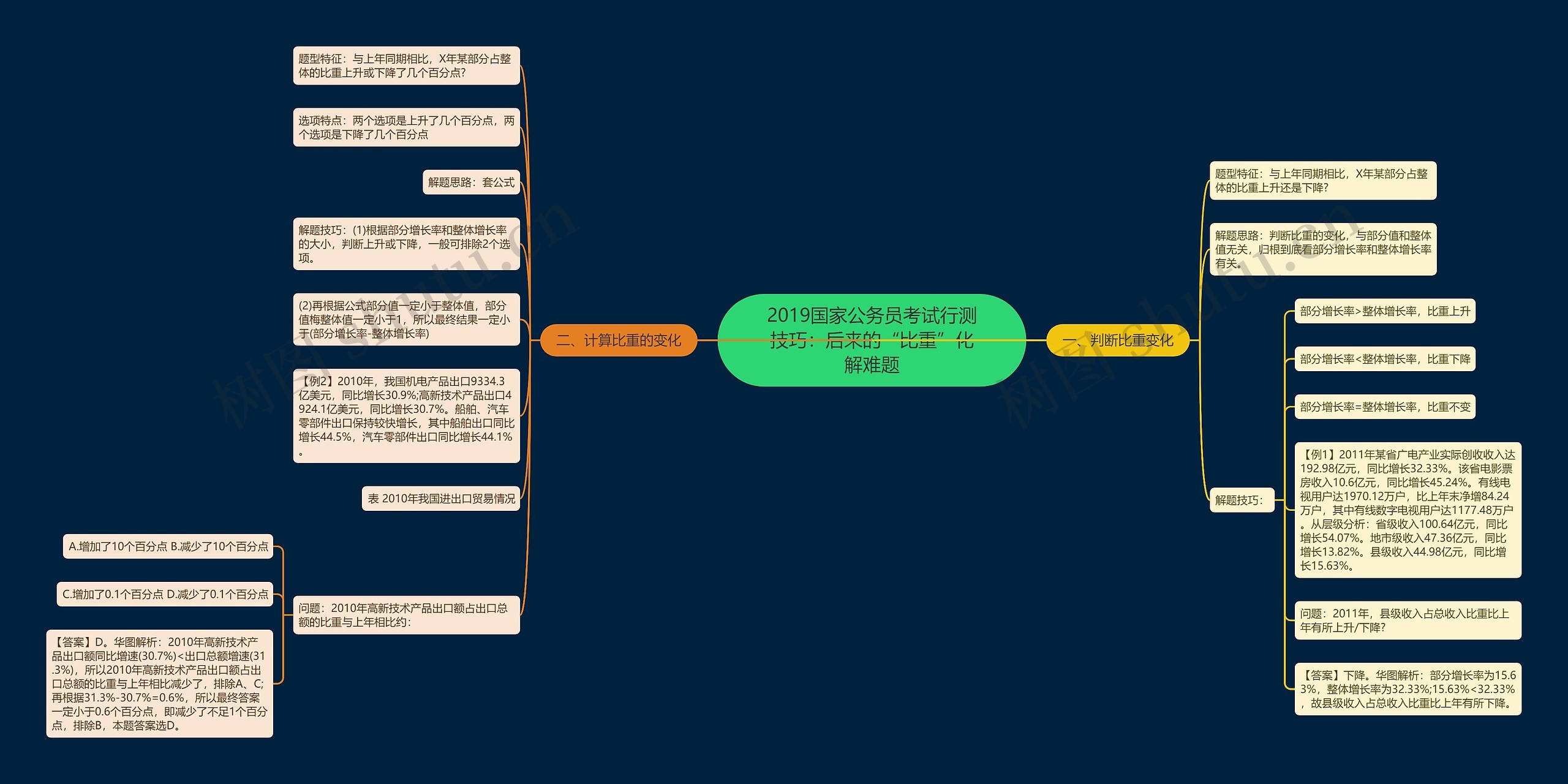 2019国家公务员考试行测技巧：后来的“比重”化解难题思维导图