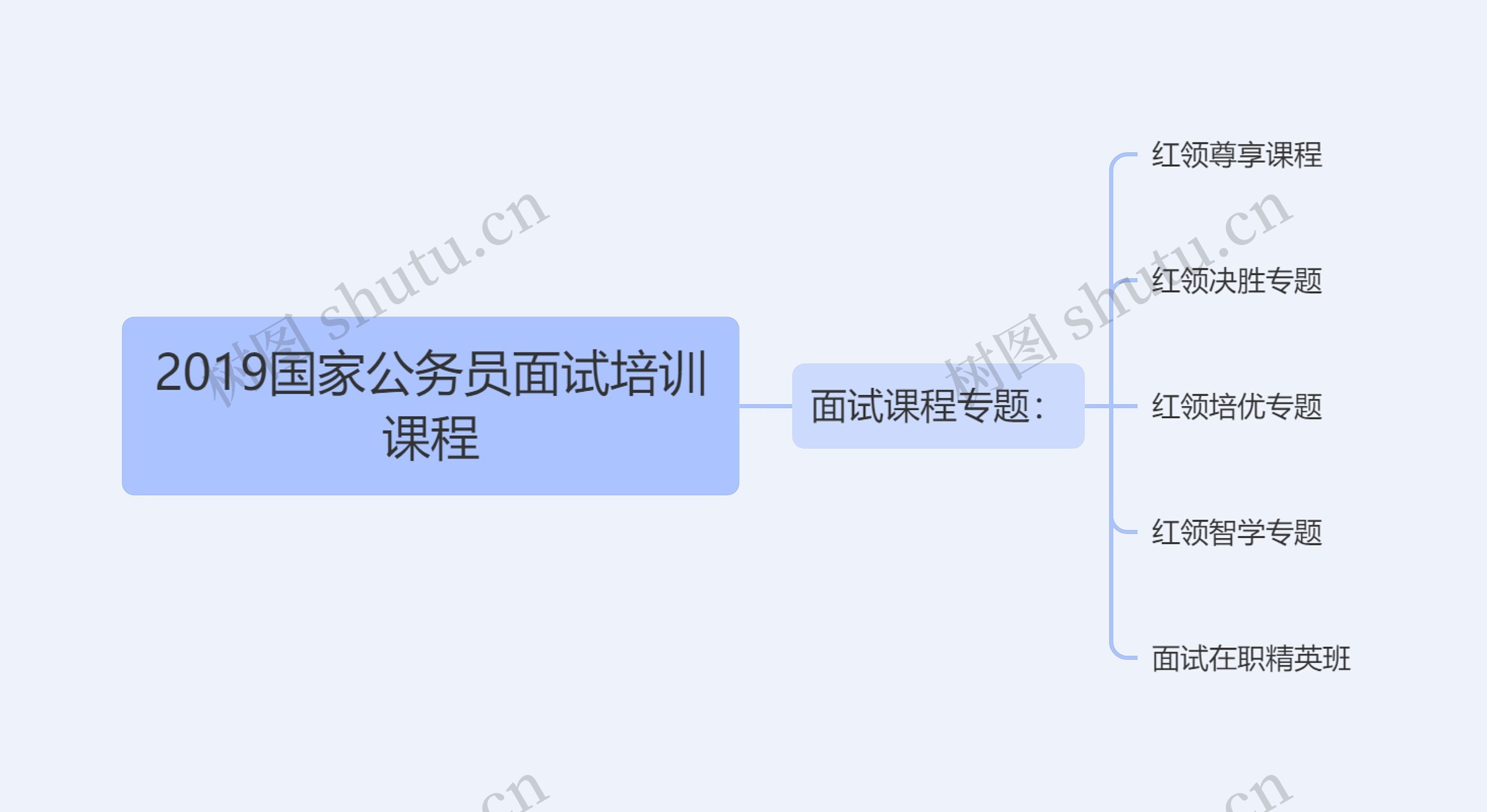 2019国家公务员面试培训课程