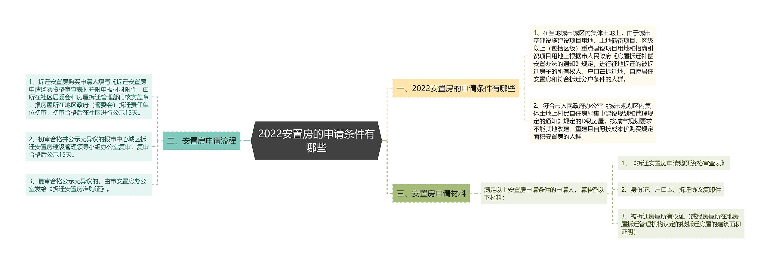 2022安置房的申请条件有哪些思维导图