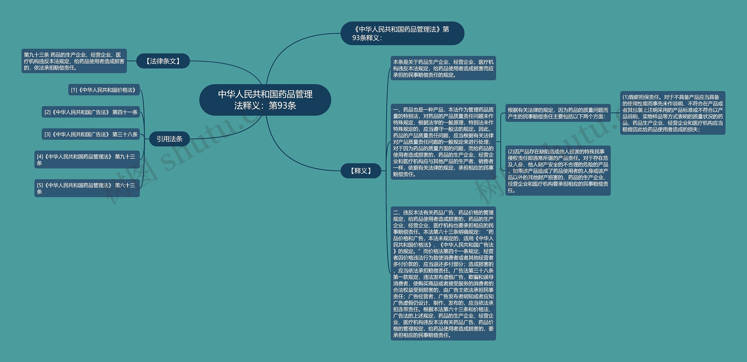 中华人民共和国药品管理法释义：第93条思维导图