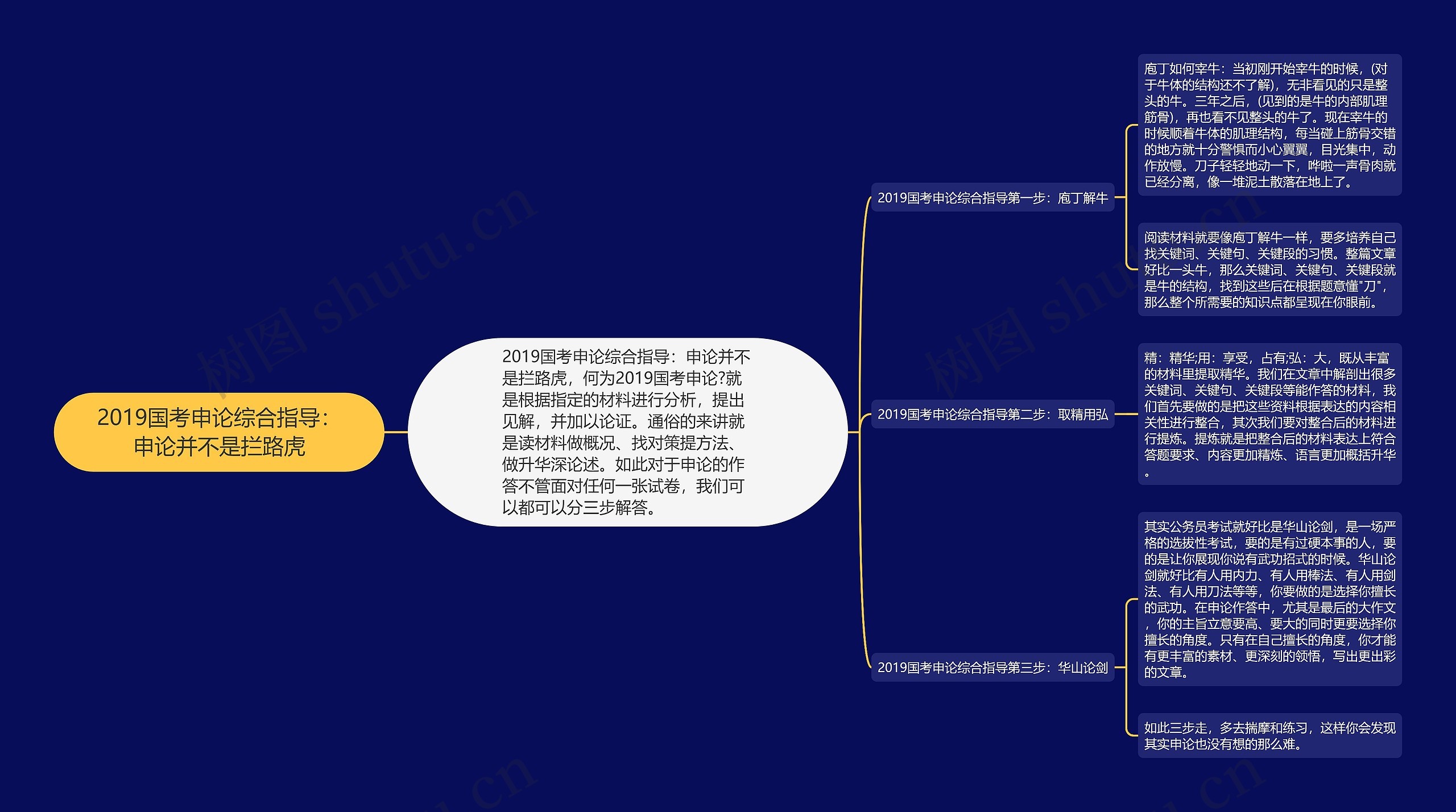 2019国考申论综合指导：申论并不是拦路虎思维导图