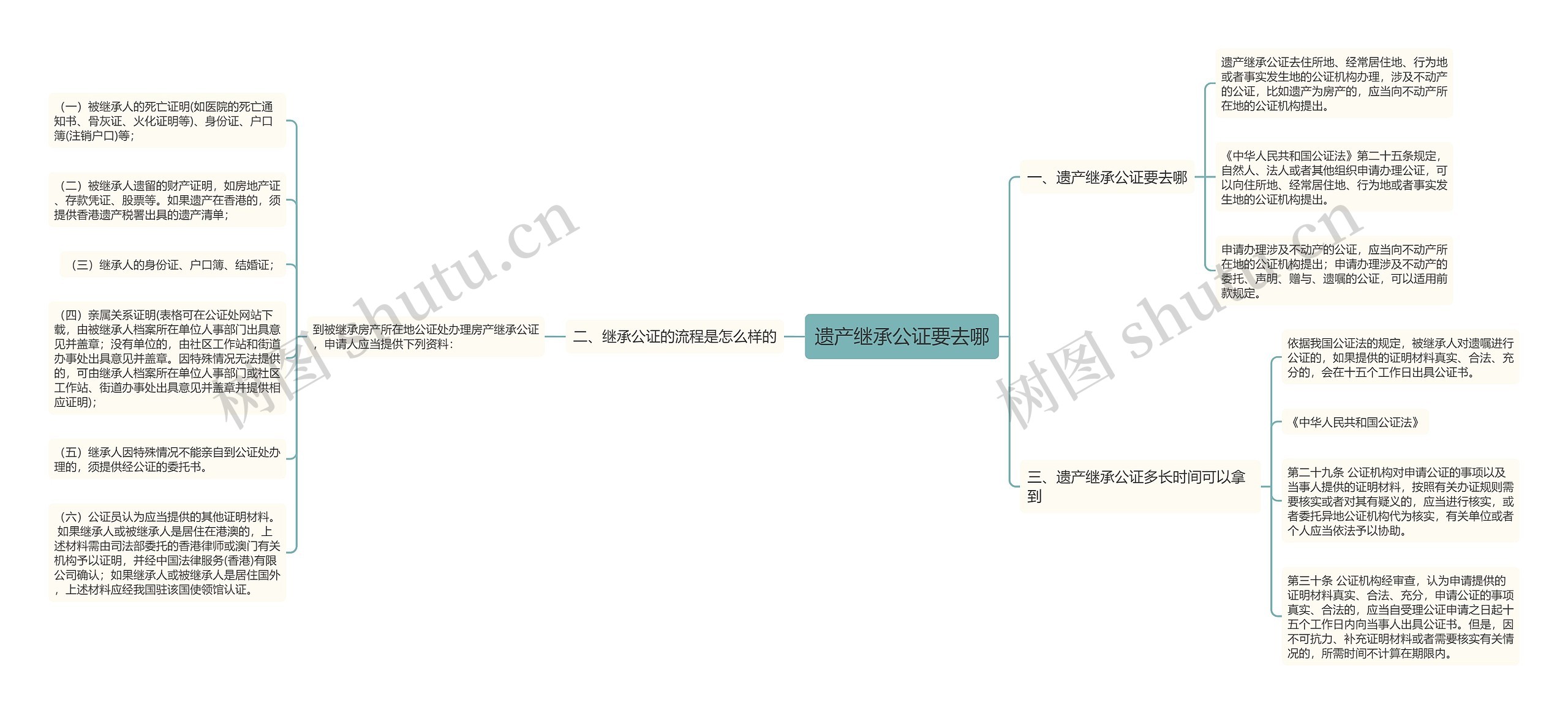 遗产继承公证要去哪