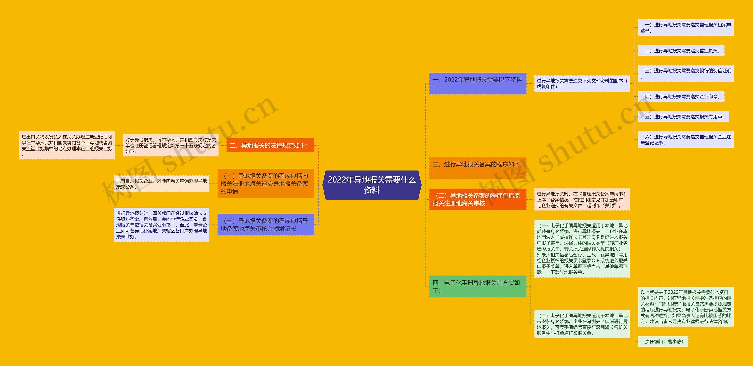 2022年异地报关需要什么资料思维导图