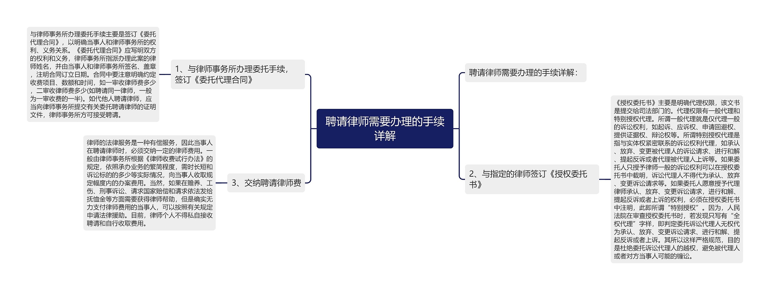 聘请律师需要办理的手续详解