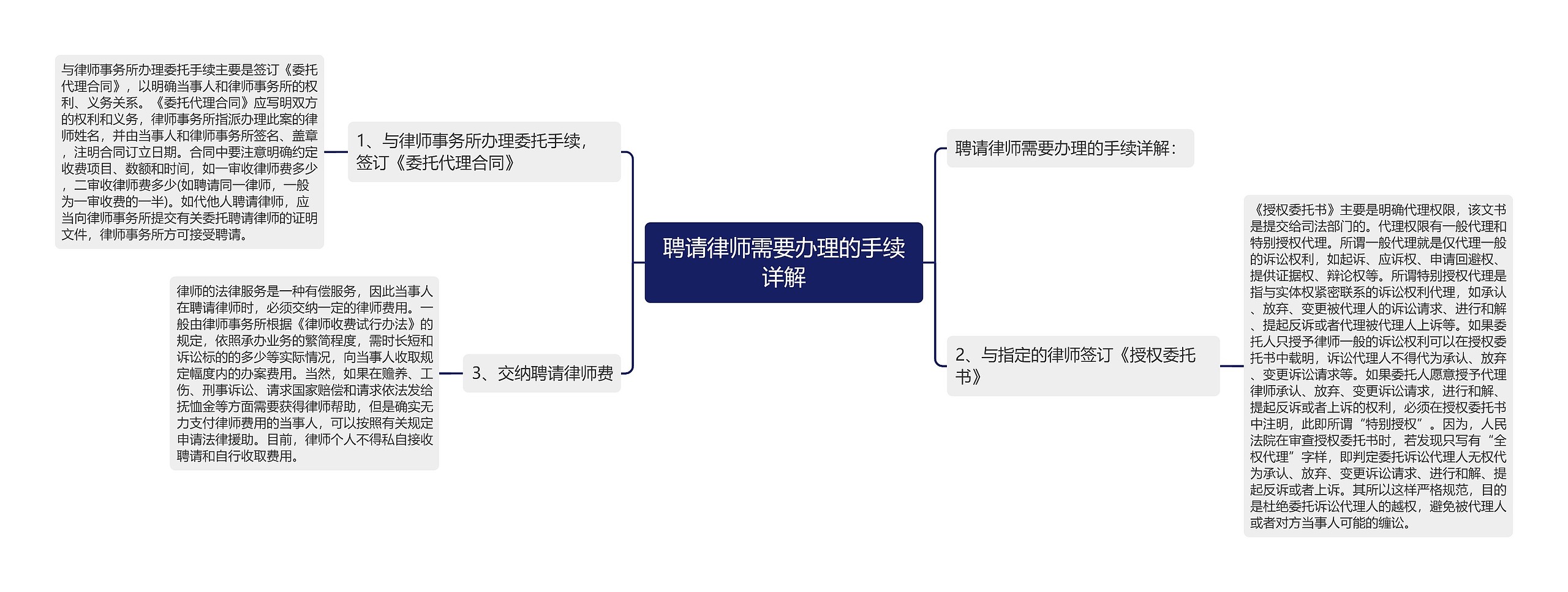 聘请律师需要办理的手续详解思维导图