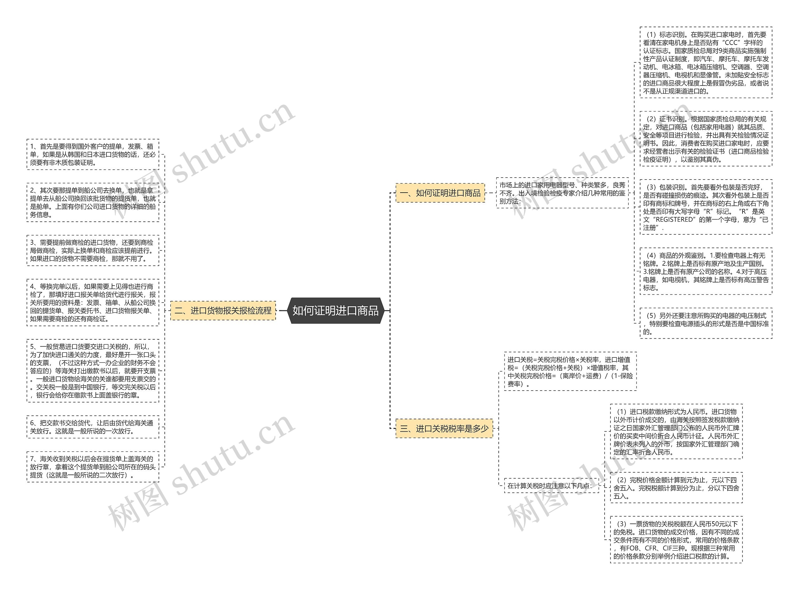 如何证明进口商品思维导图