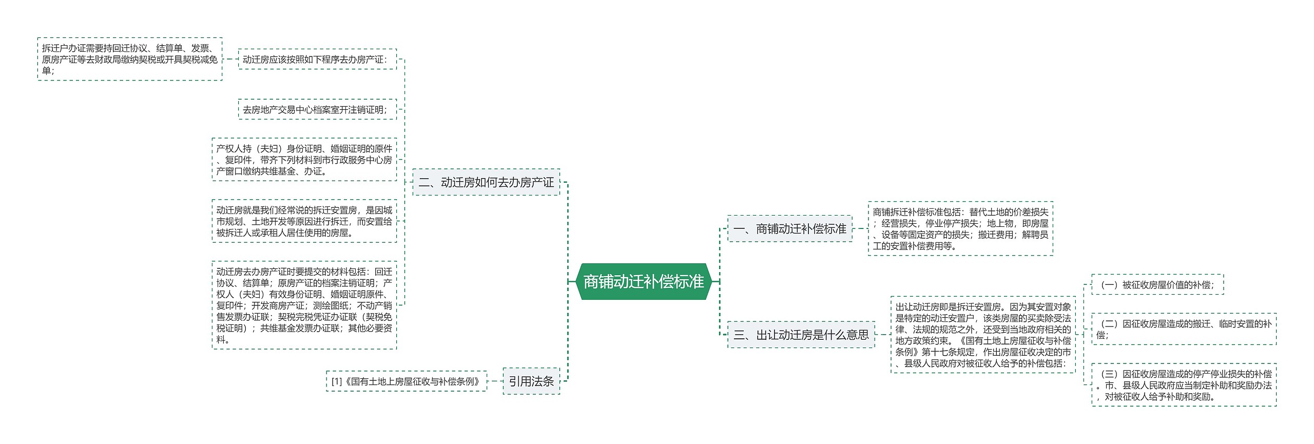 商铺动迁补偿标准思维导图