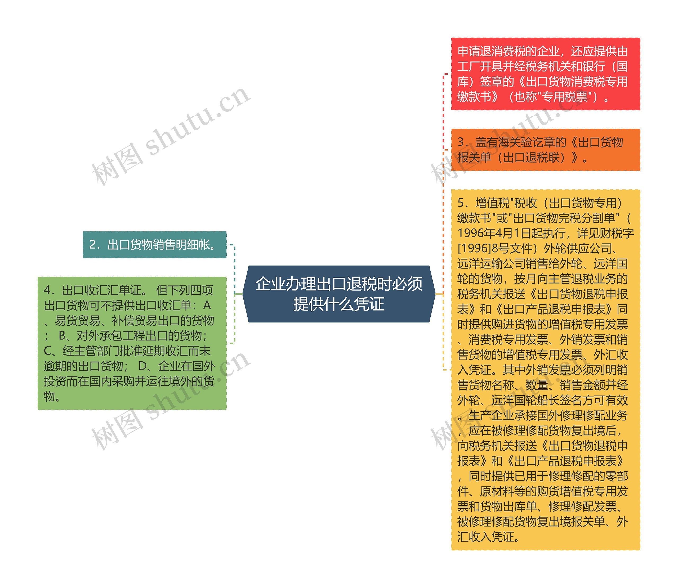 企业办理出口退税时必须提供什么凭证思维导图