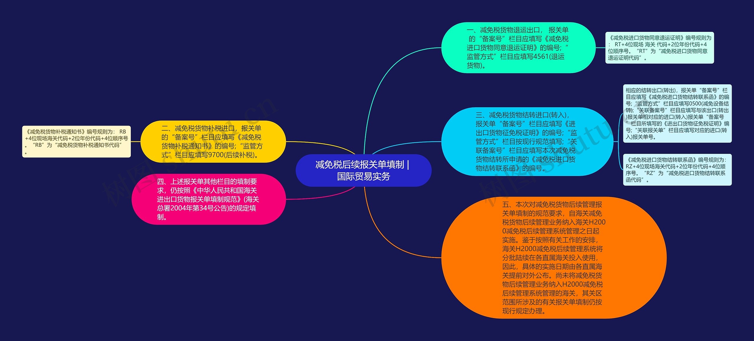 减免税后续报关单填制 | 国际贸易实务