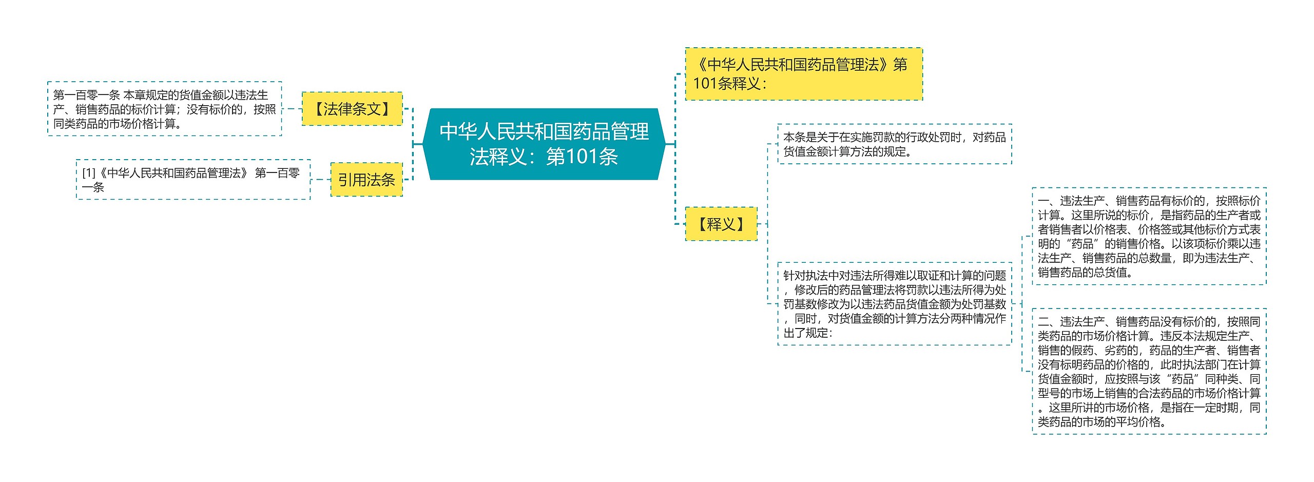 中华人民共和国药品管理法释义：第101条思维导图