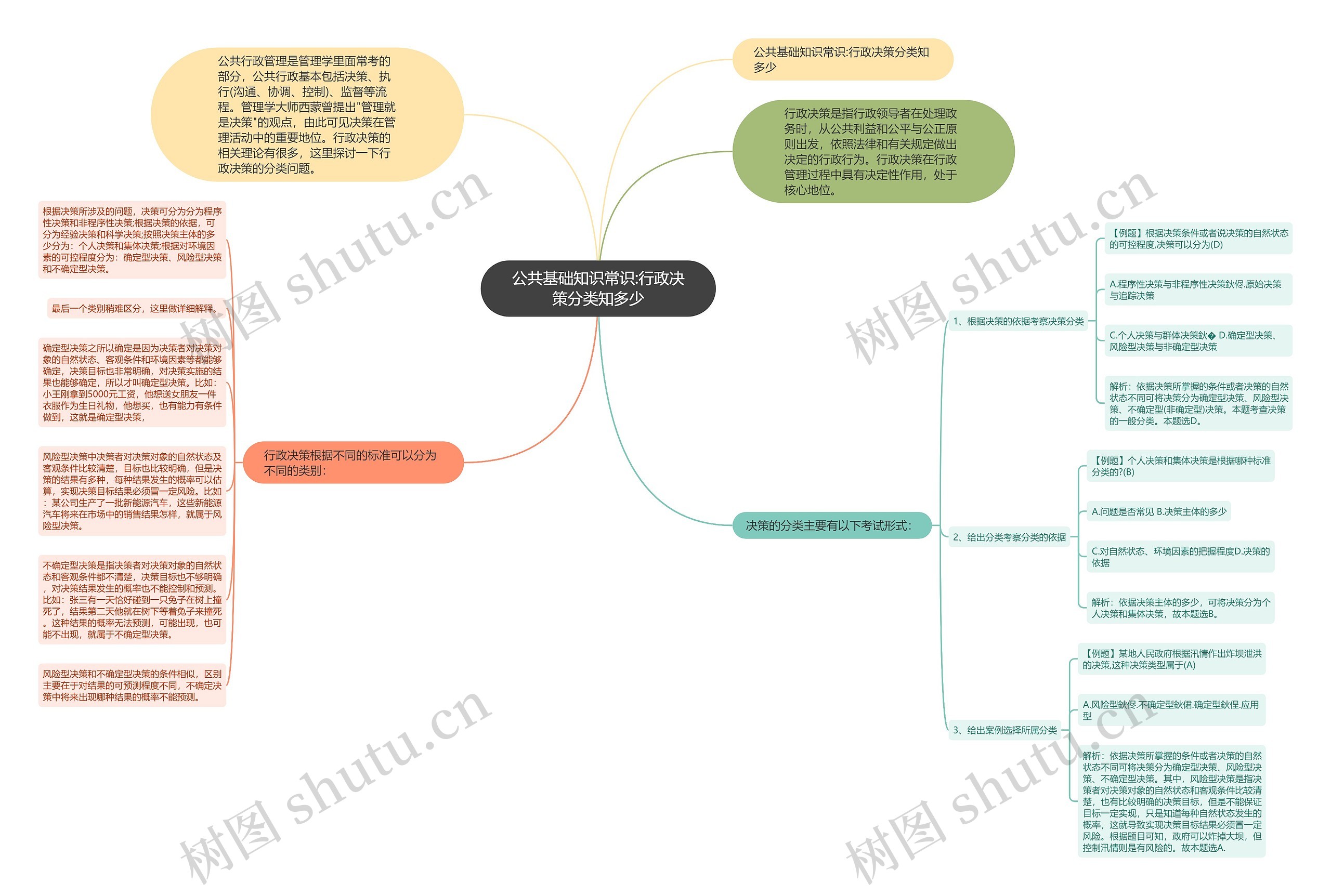 公共基础知识常识:行政决策分类知多少思维导图