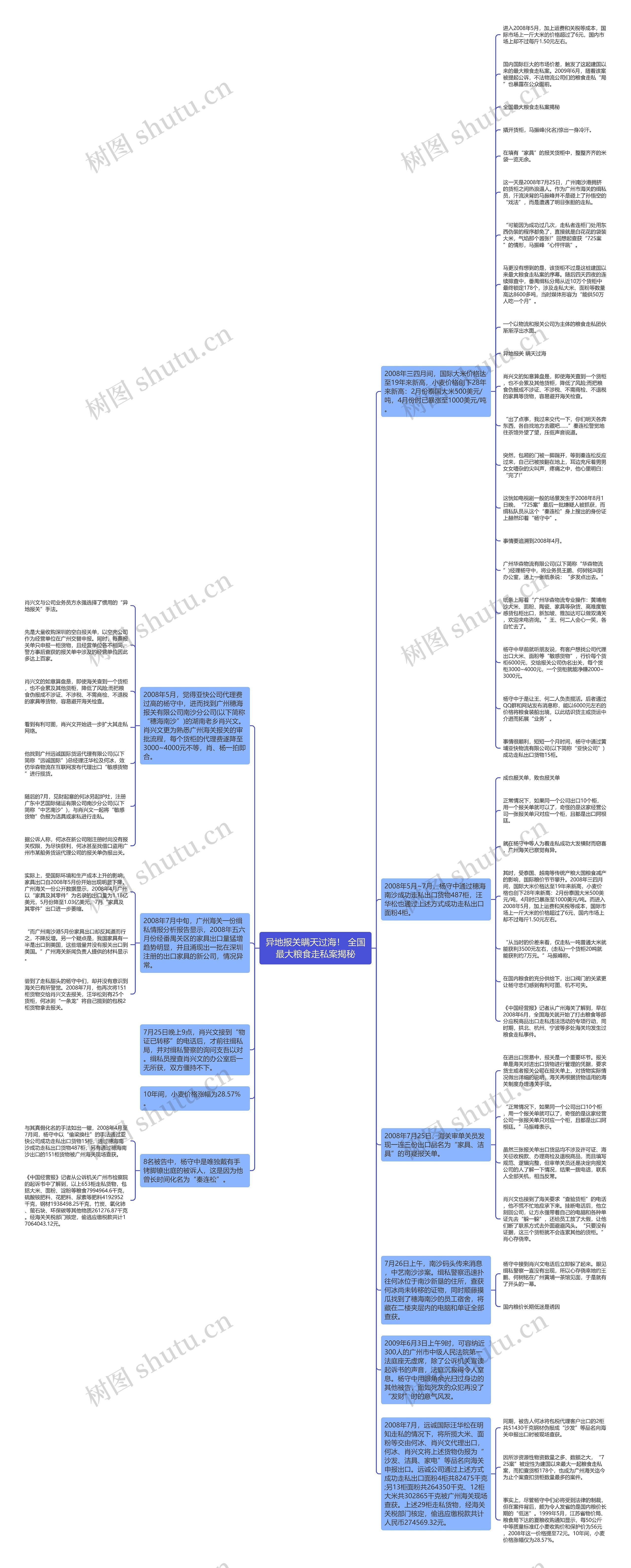 异地报关瞒天过海！ 全国最大粮食走私案揭秘思维导图