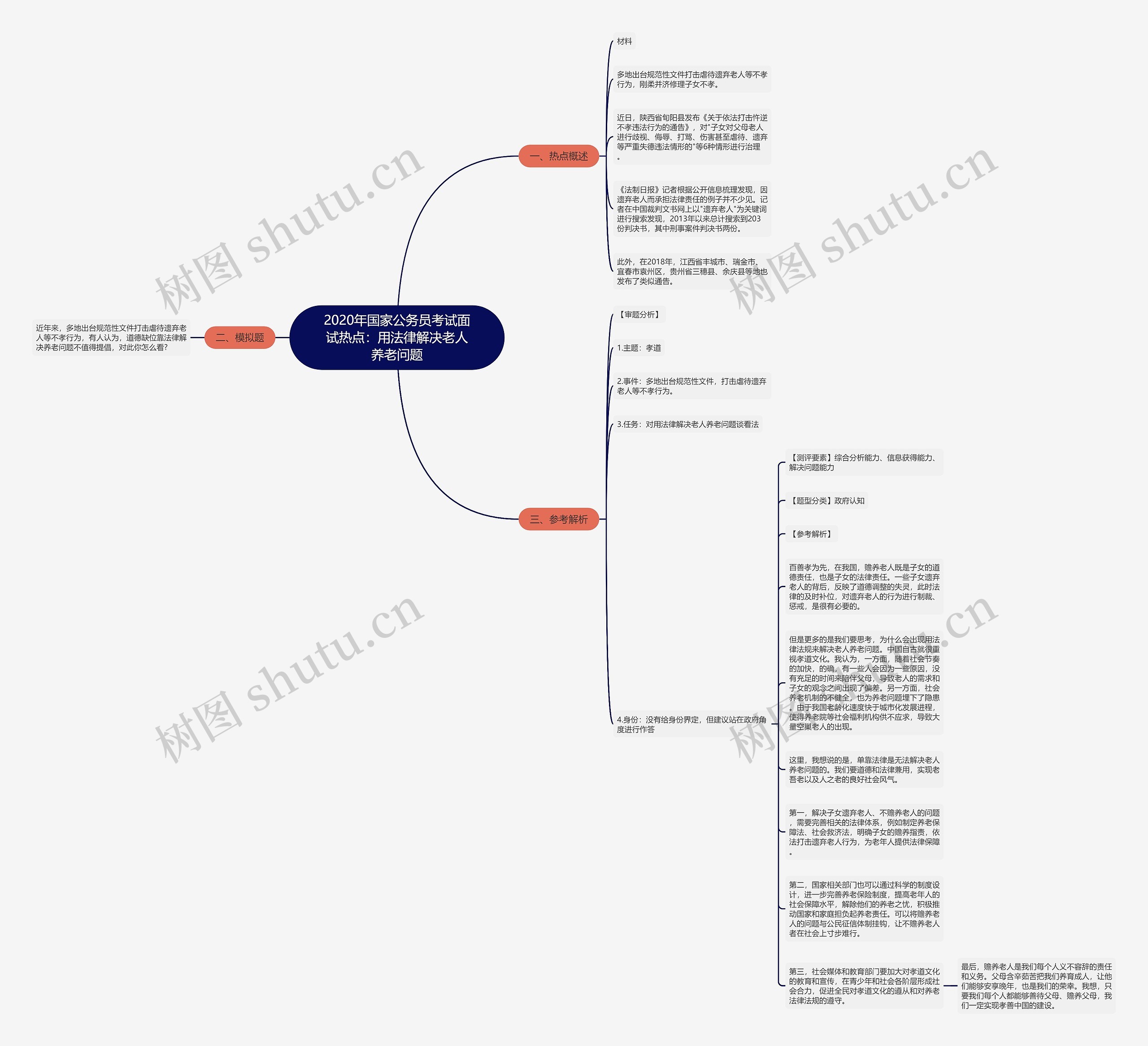 2020年国家公务员考试面试热点：用法律解决老人养老问题思维导图