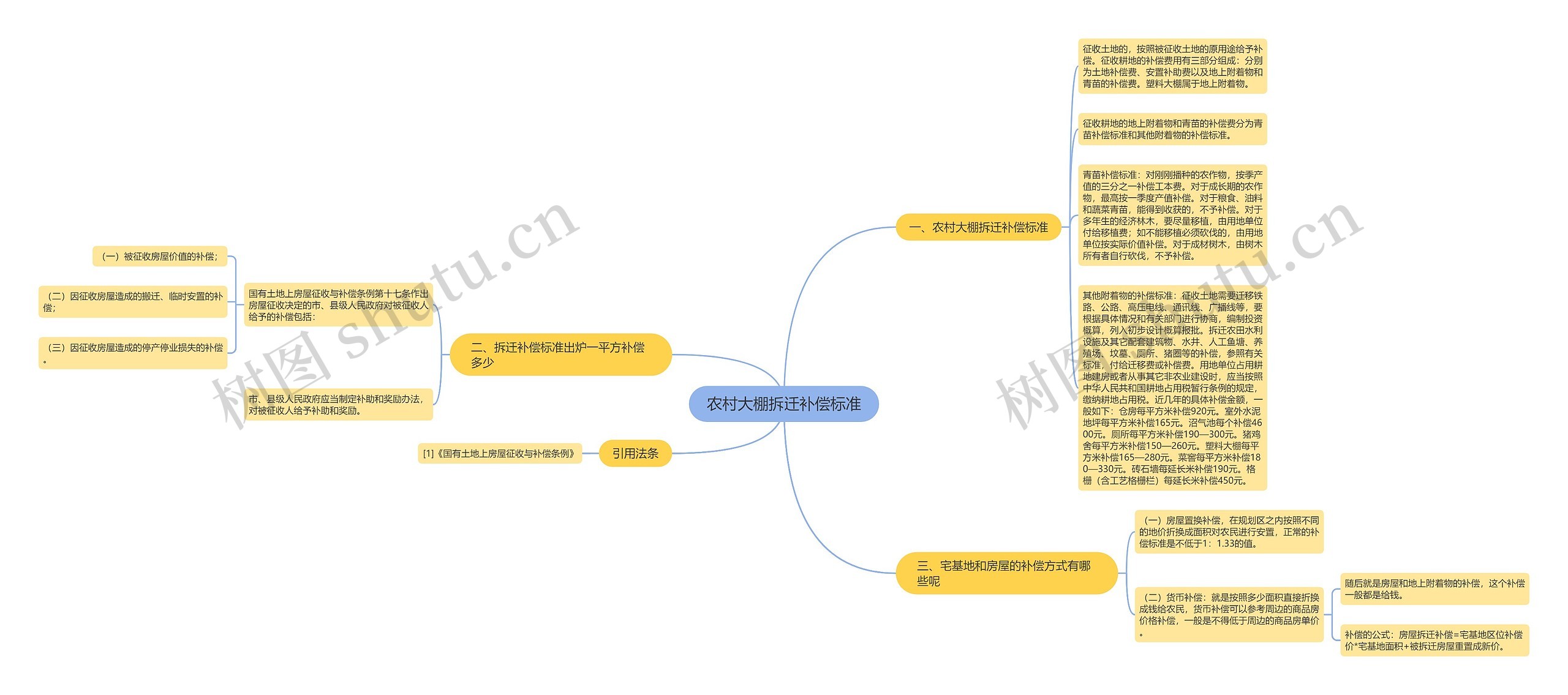 农村大棚拆迁补偿标准思维导图