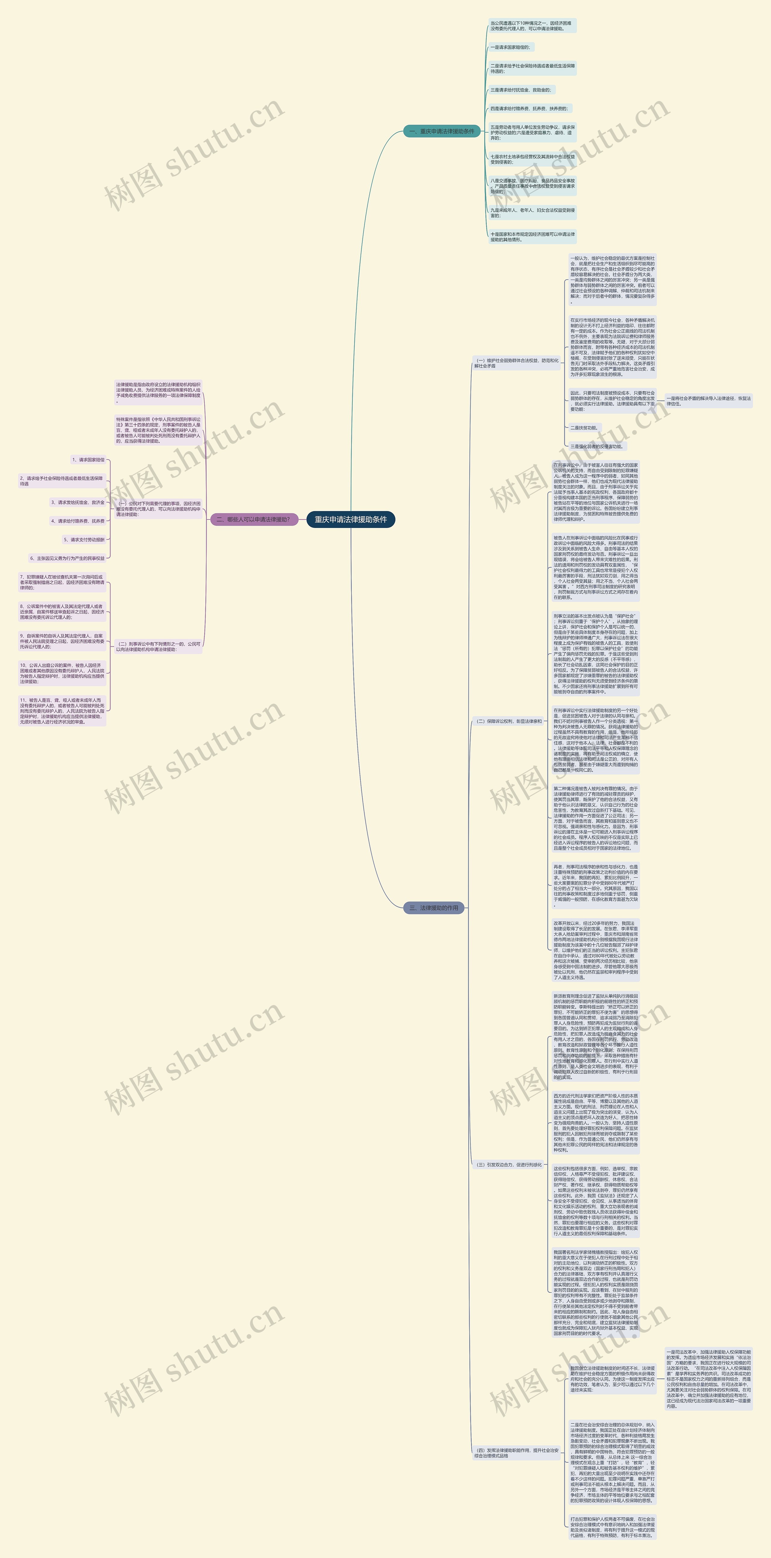 重庆申请法律援助条件思维导图