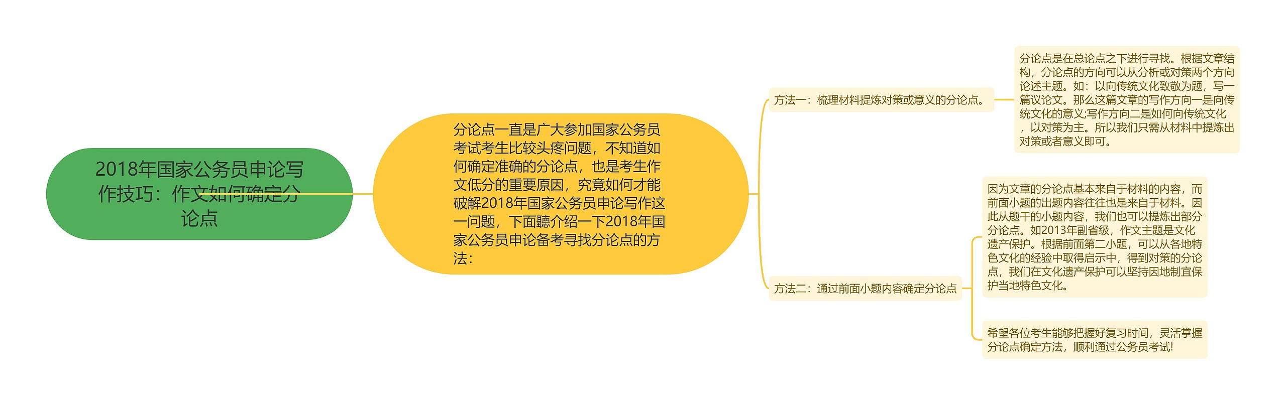 2018年国家公务员申论写作技巧：作文如何确定分论点思维导图