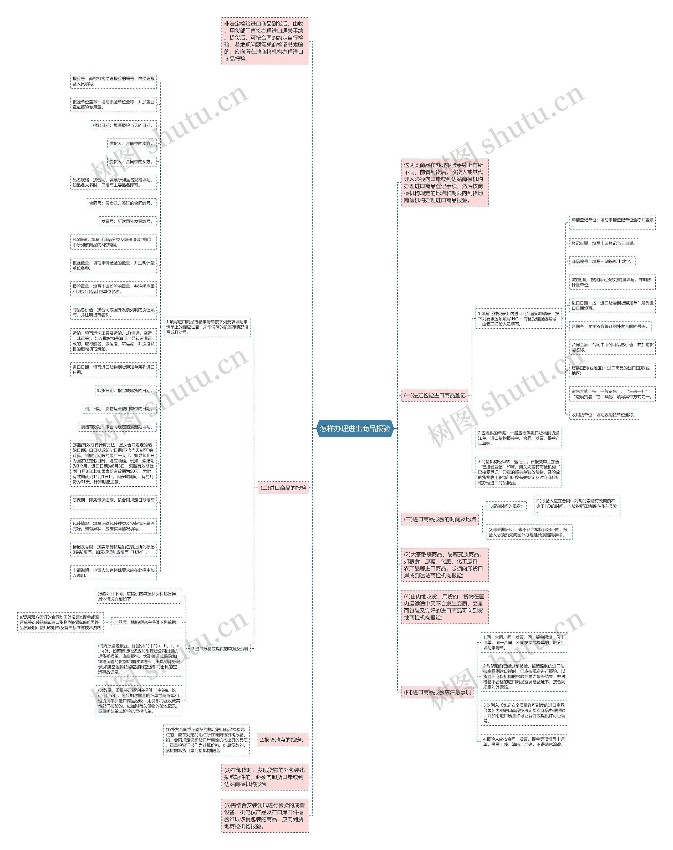 怎样办理进出商品报验思维导图