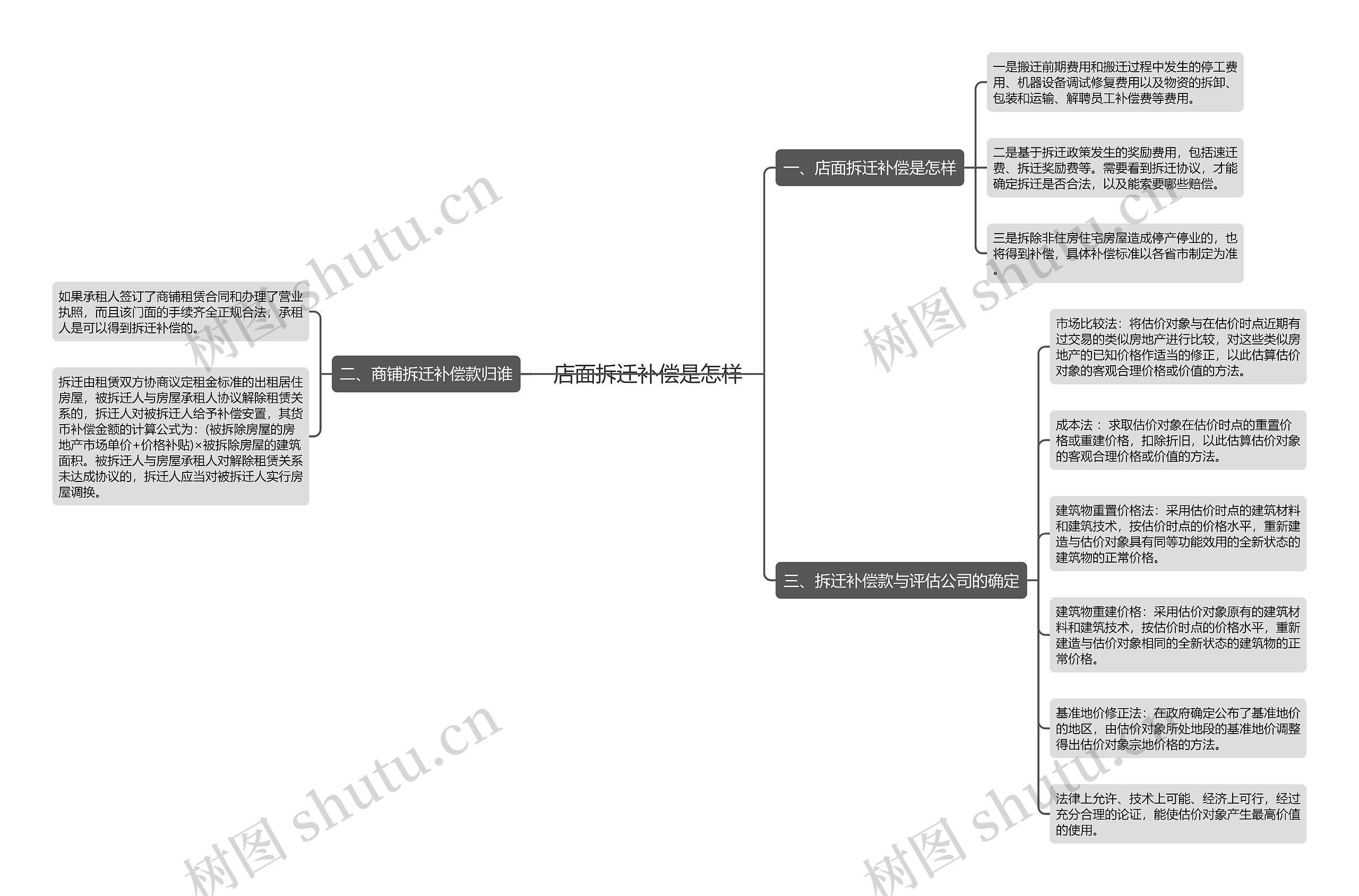 店面拆迁补偿是怎样思维导图
