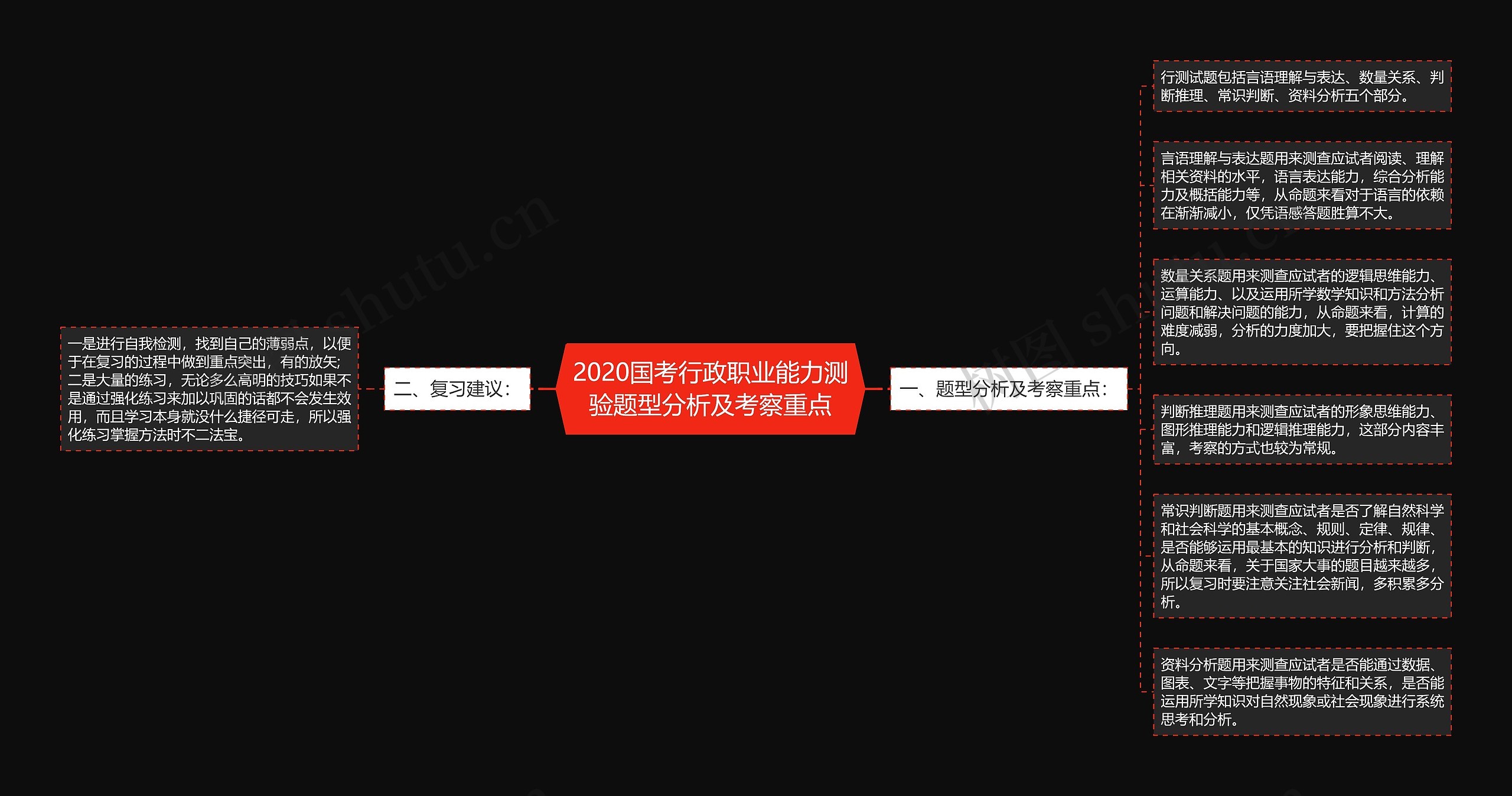 2020国考行政职业能力测验题型分析及考察重点思维导图