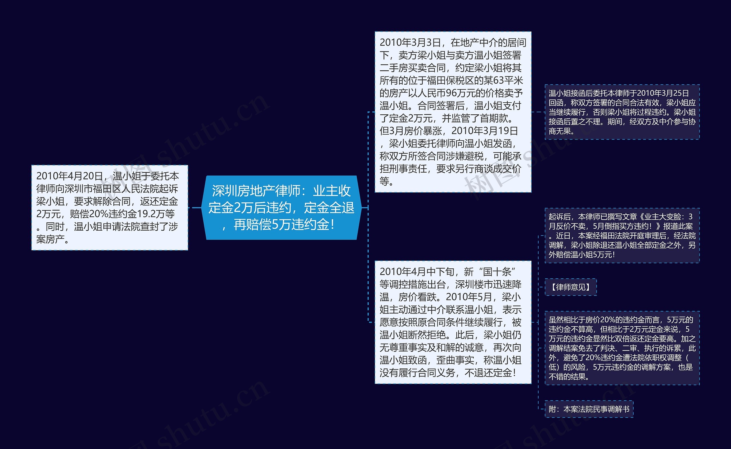 深圳房地产律师：业主收定金2万后违约，定金全退，再赔偿5万违约金！思维导图