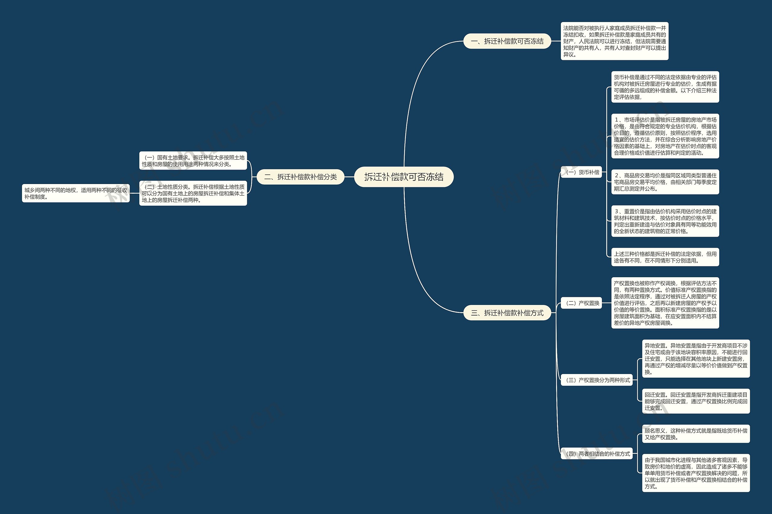 拆迁补偿款可否冻结思维导图
