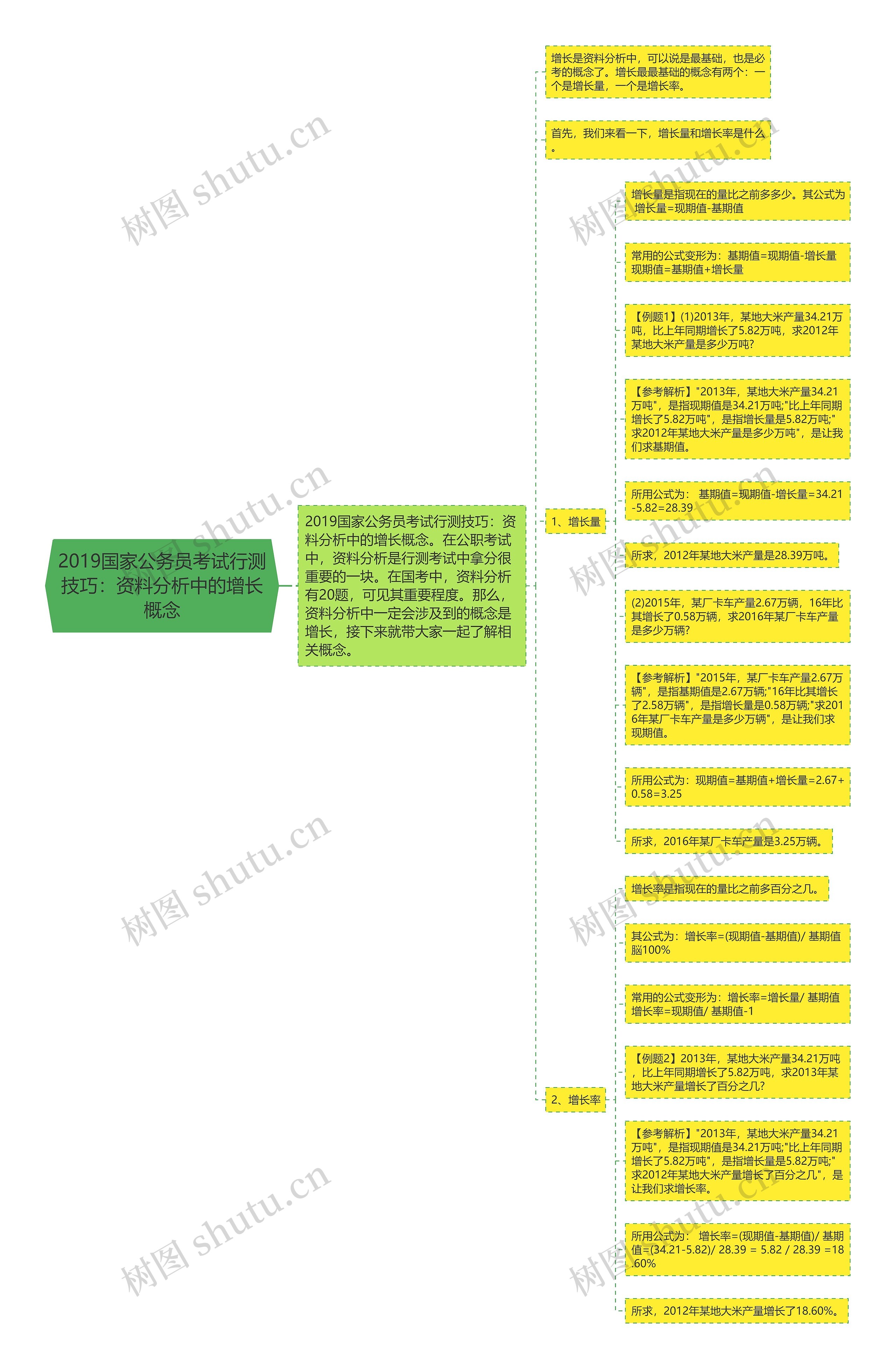 2019国家公务员考试行测技巧：资料分析中的增长概念思维导图