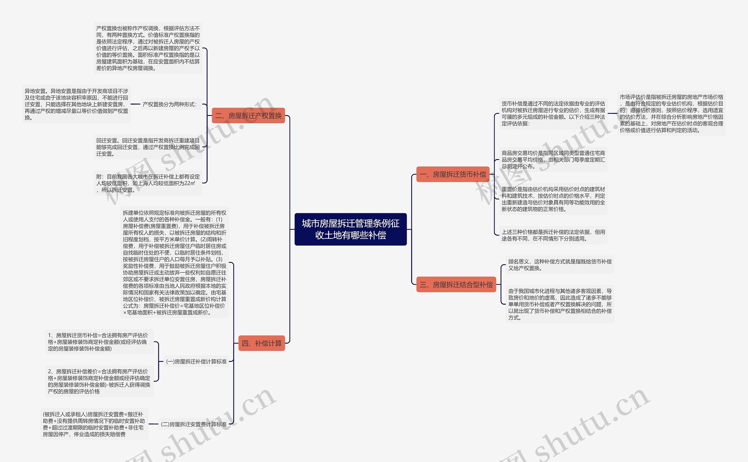 城市房屋拆迁管理条例征收土地有哪些补偿